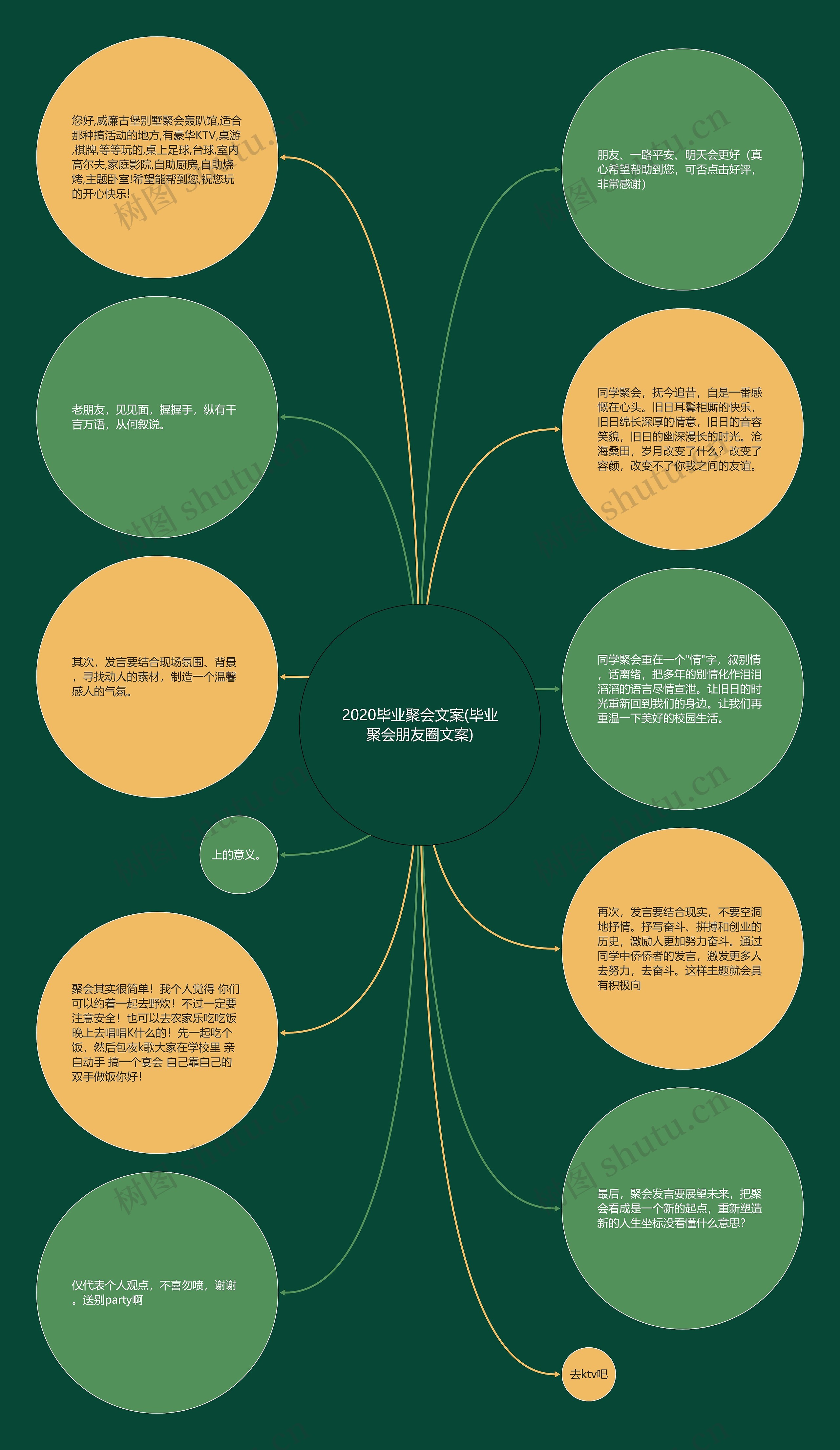 2020毕业聚会文案(毕业聚会朋友圈文案)思维导图