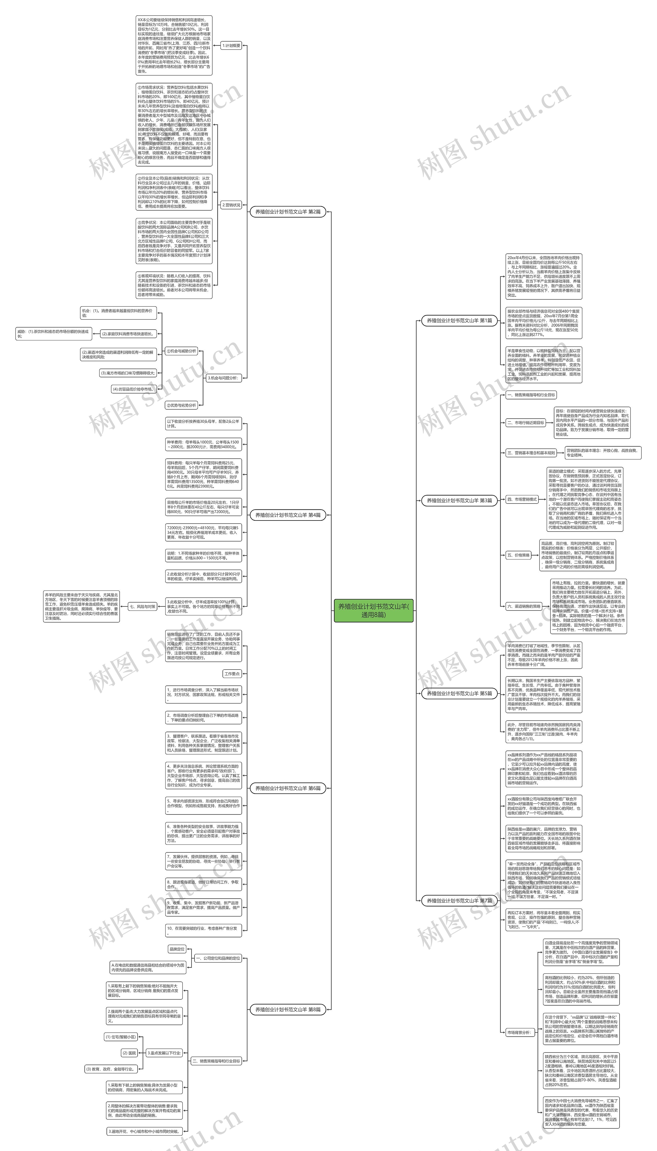 养殖创业计划书范文山羊(通用8篇)思维导图