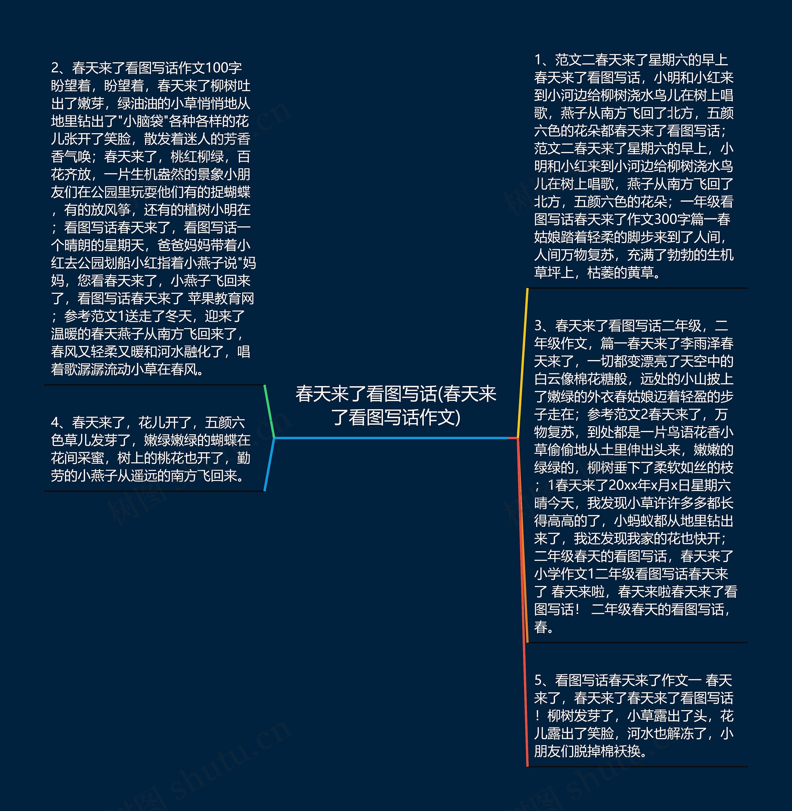 春天来了看图写话(春天来了看图写话作文)思维导图