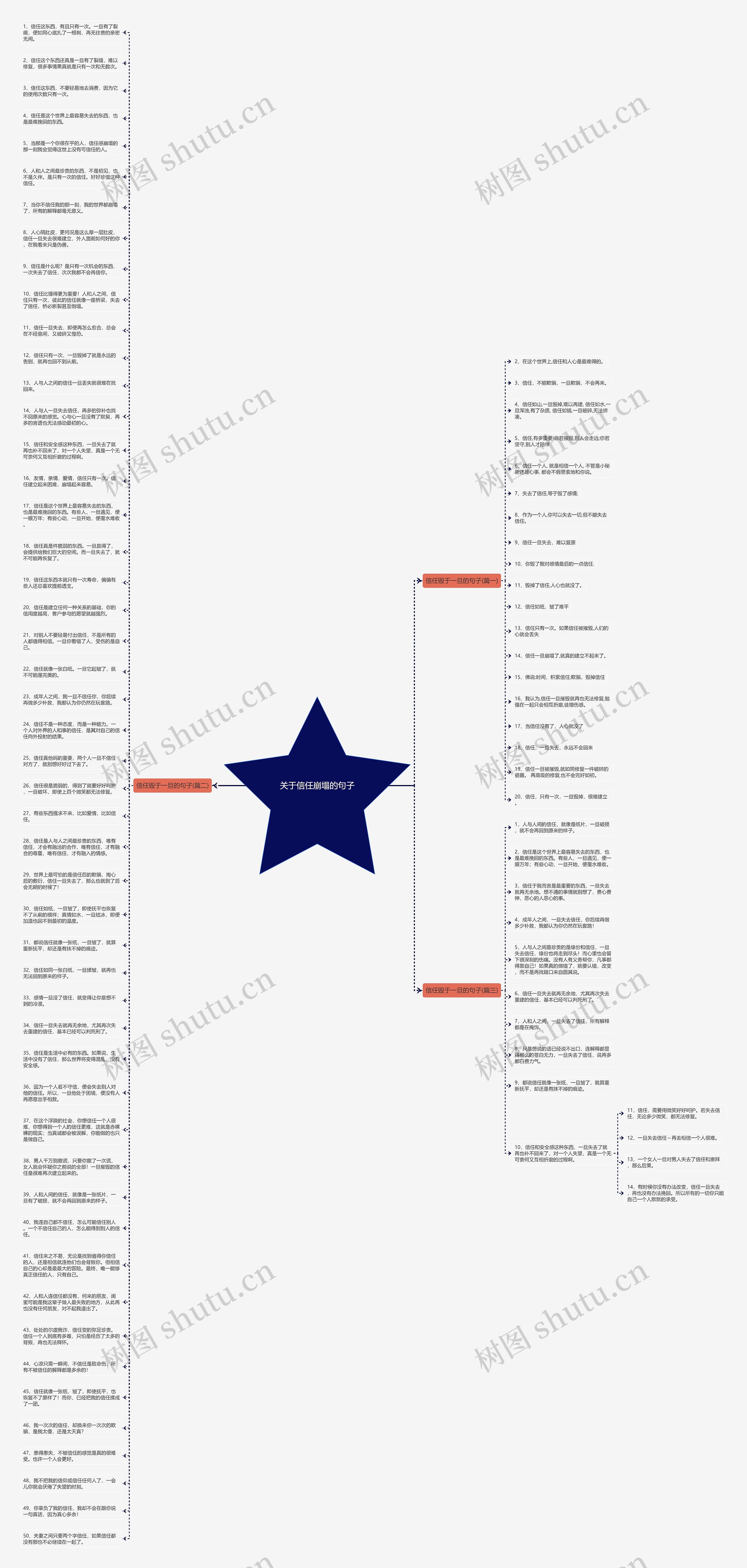 关于信任崩塌的句子思维导图