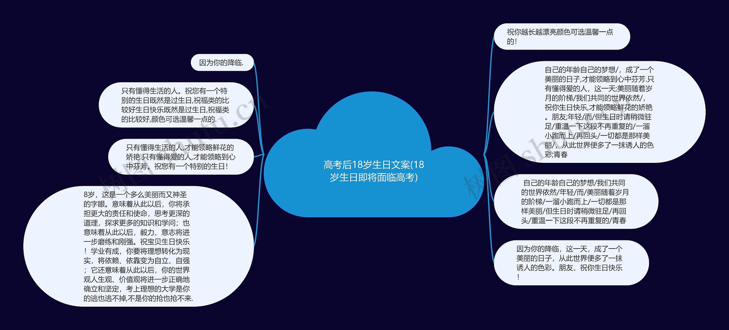 高考后18岁生日文案(18岁生日即将面临高考)思维导图