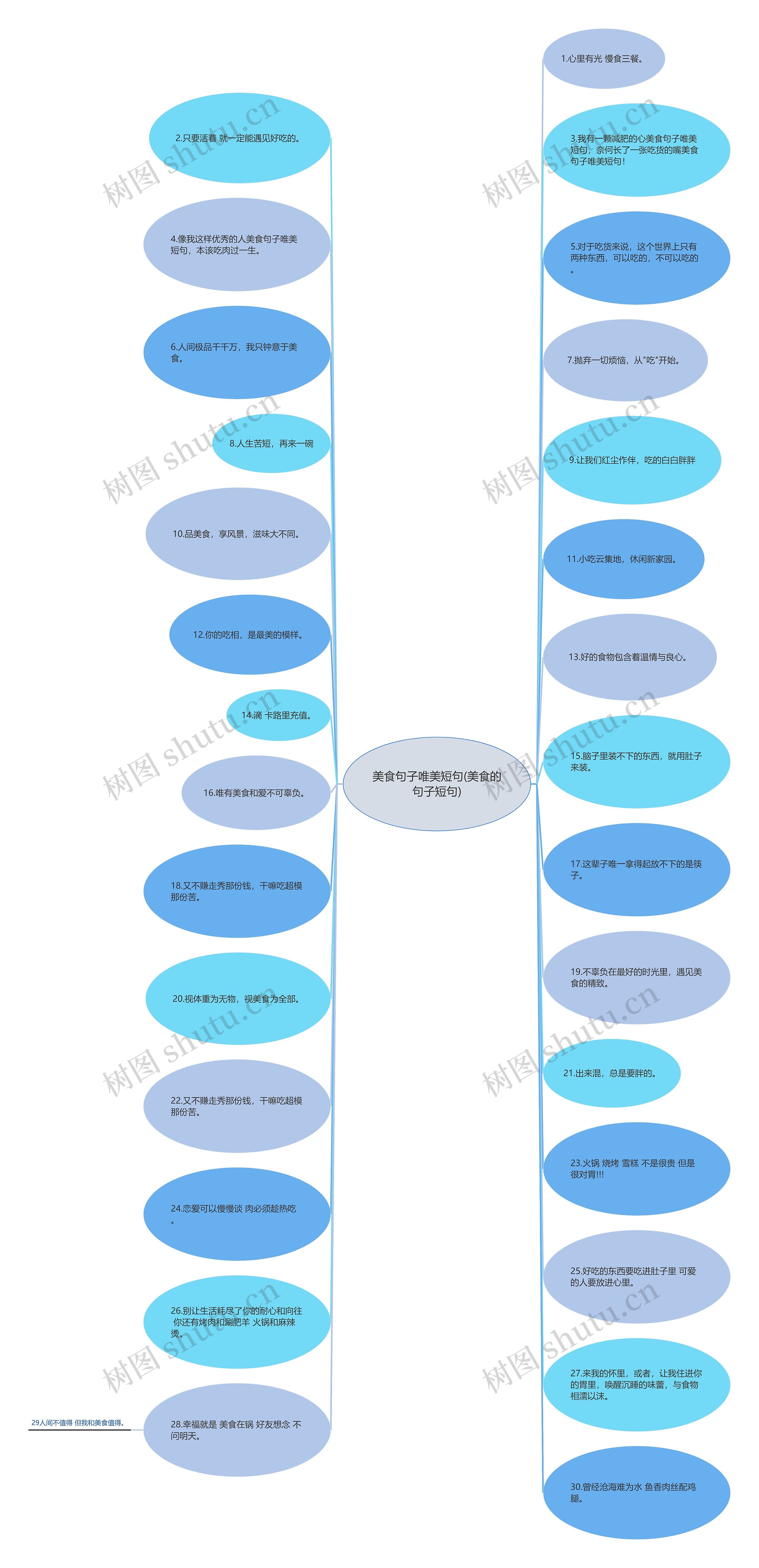 美食句子唯美短句(美食的句子短句)思维导图