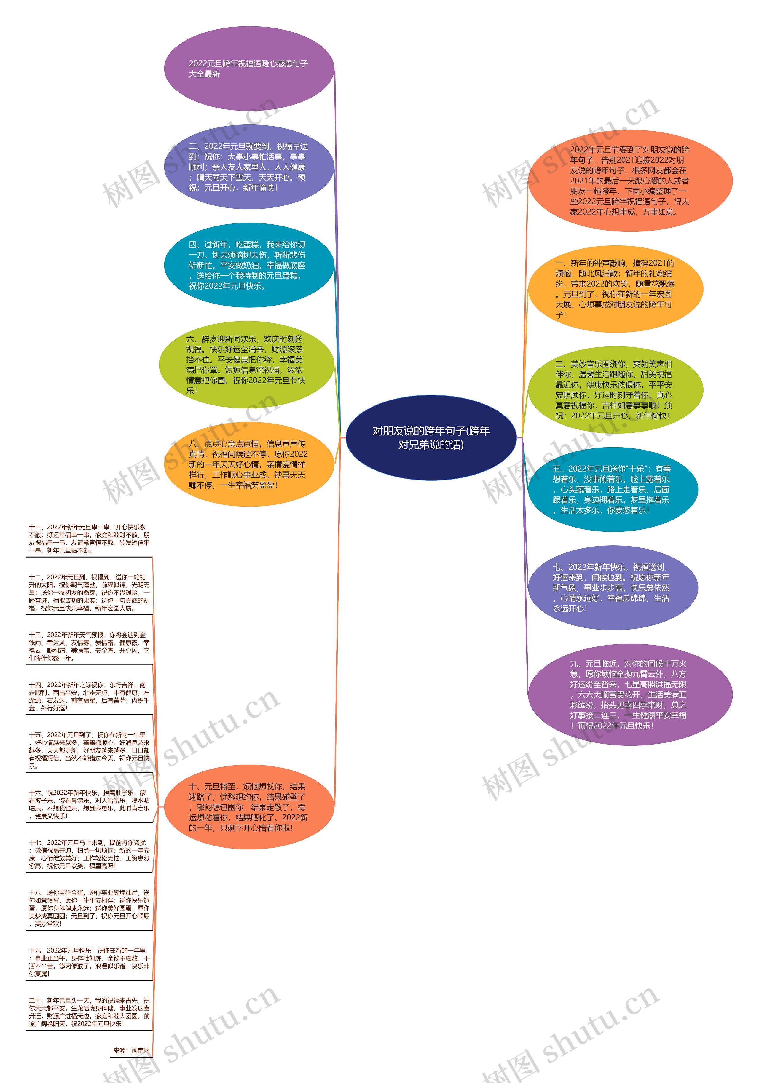 对朋友说的跨年句子(跨年对兄弟说的话)思维导图