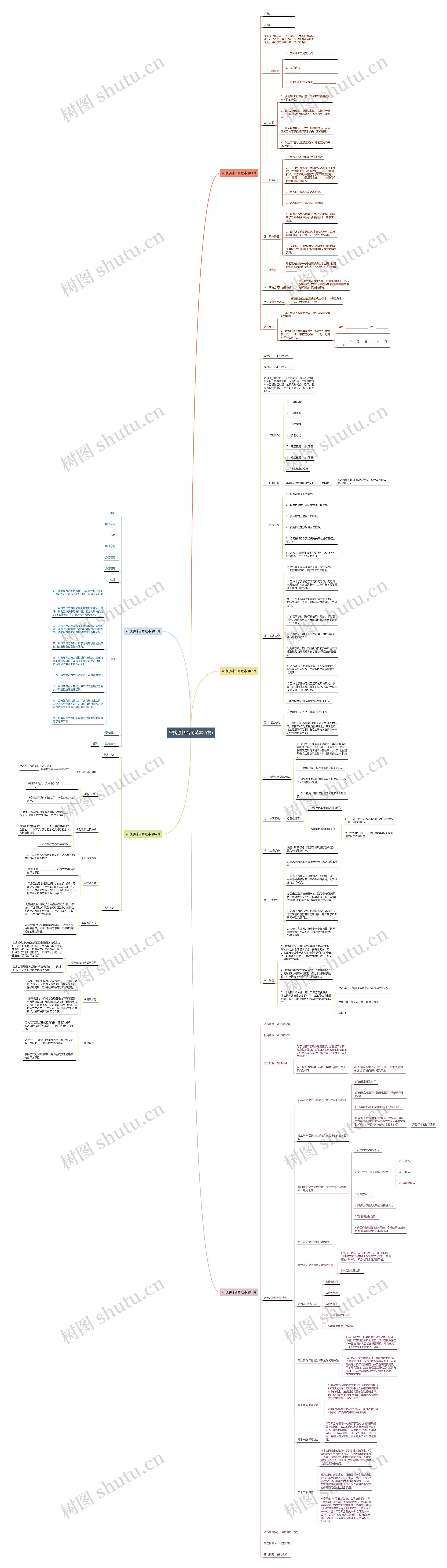采购原料合同范本(5篇)思维导图
