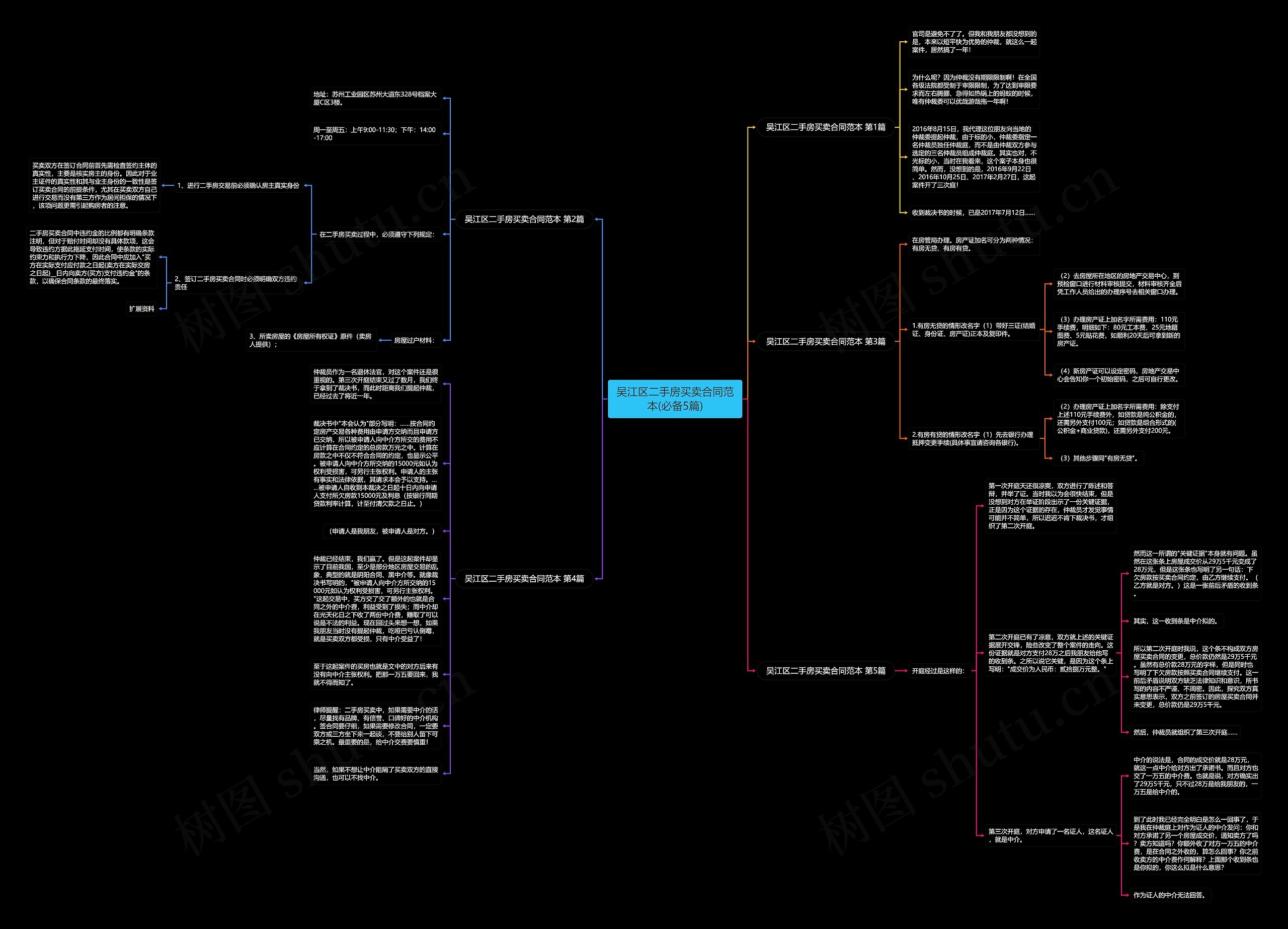 吴江区二手房买卖合同范本(必备5篇)思维导图