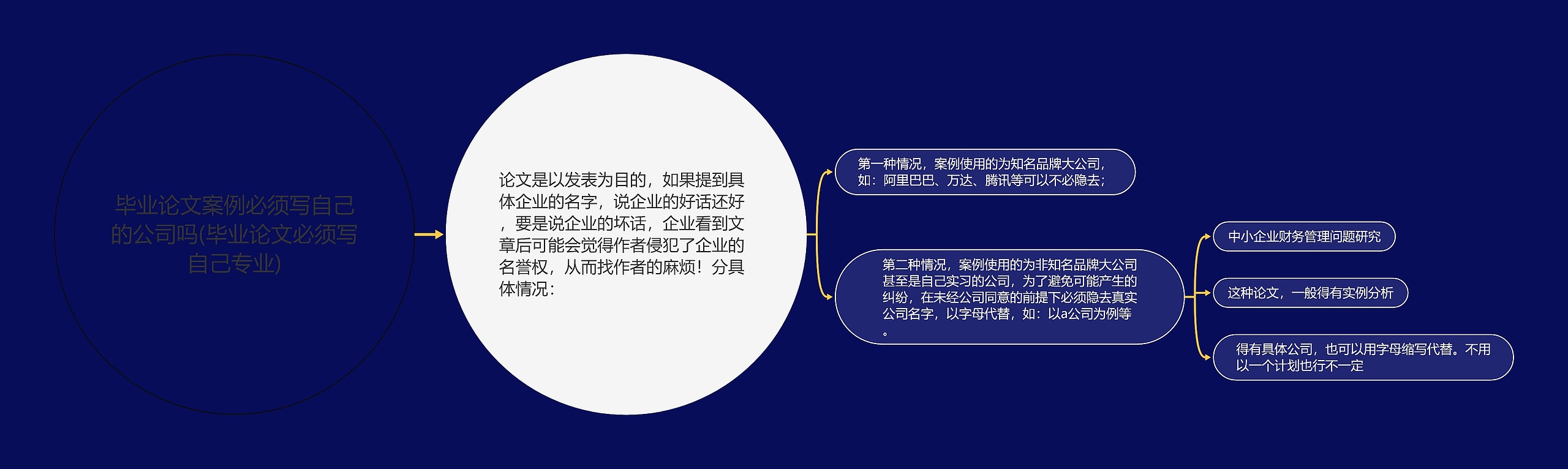 毕业论文案例必须写自己的公司吗(毕业论文必须写自己专业)思维导图