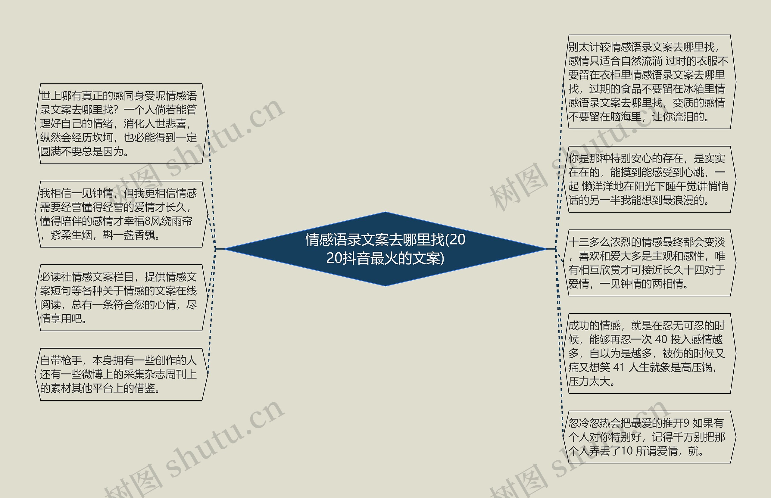 情感语录文案去哪里找(2020抖音最火的文案)思维导图