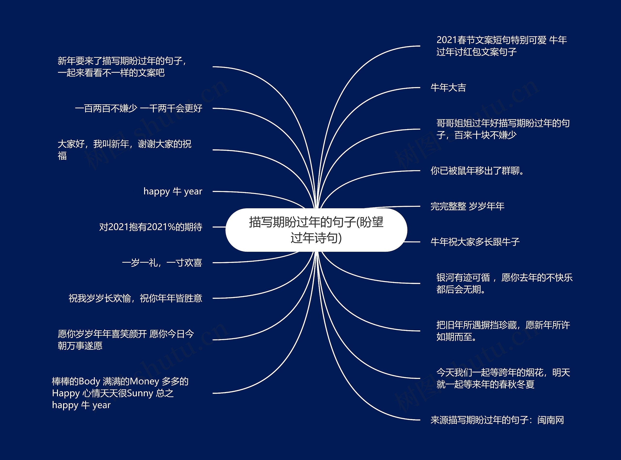 描写期盼过年的句子(盼望过年诗句)思维导图