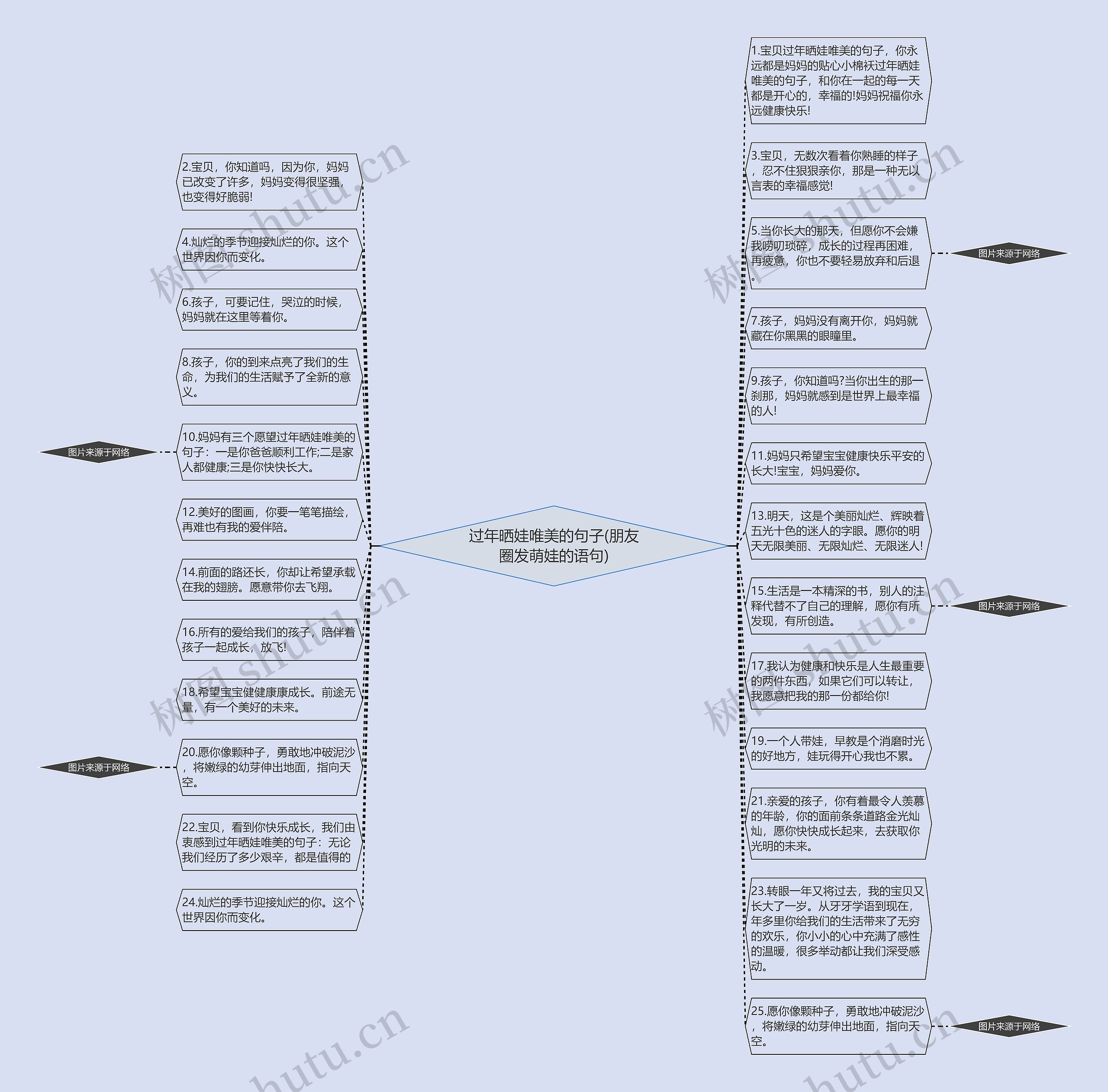 过年晒娃唯美的句子(朋友圈发萌娃的语句)思维导图