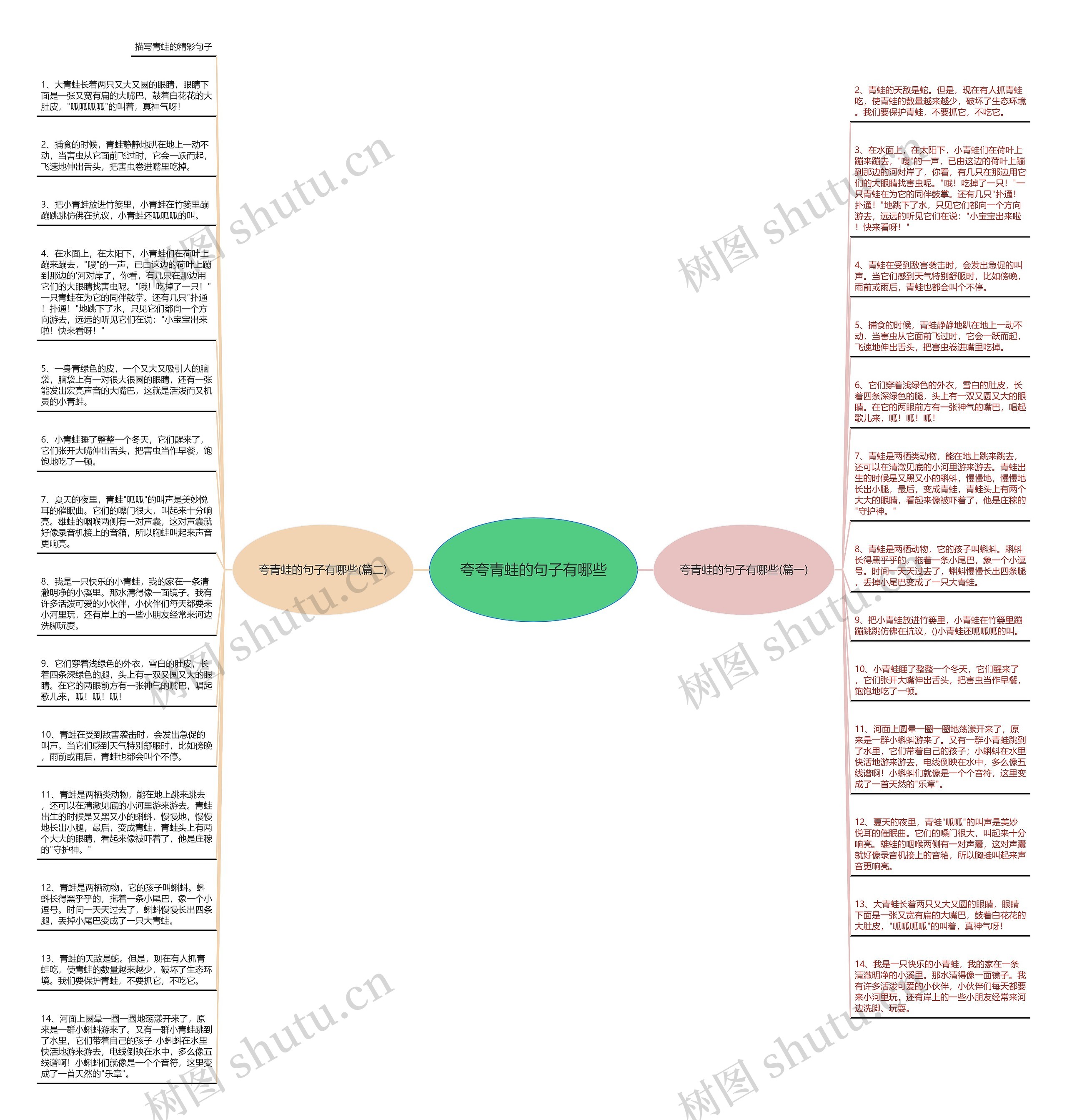 夸夸青蛙的句子有哪些思维导图