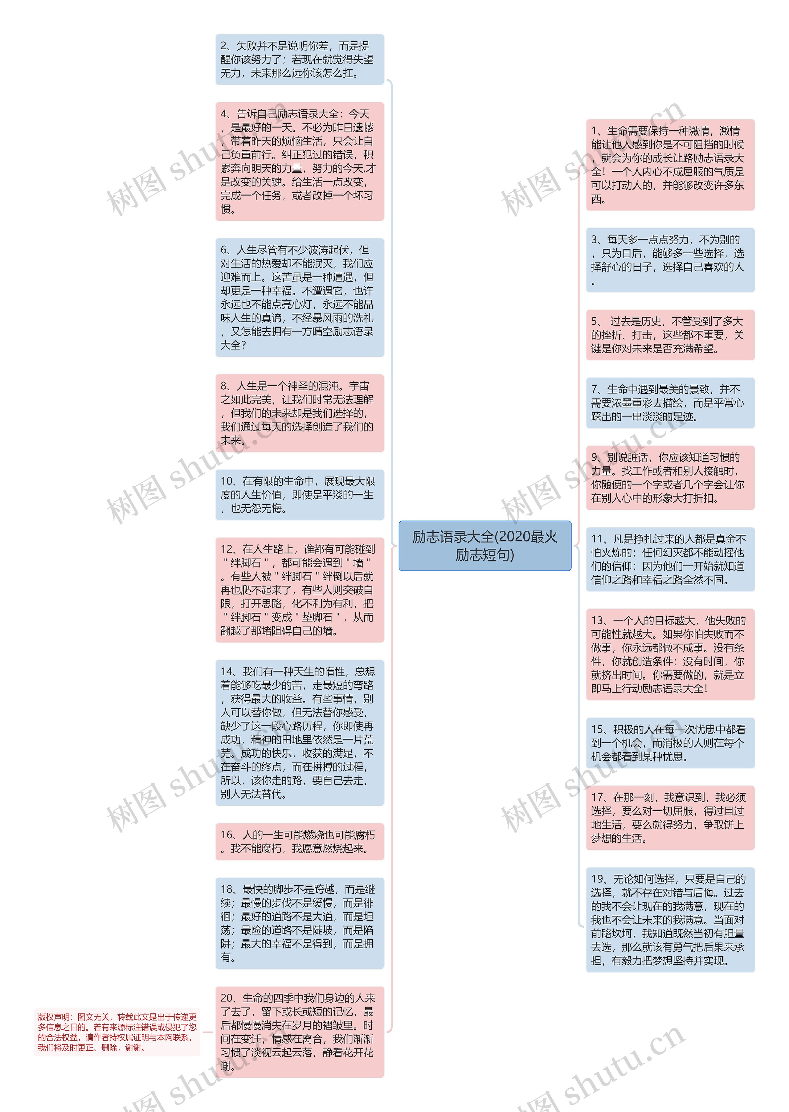 励志语录大全(2020最火励志短句)思维导图