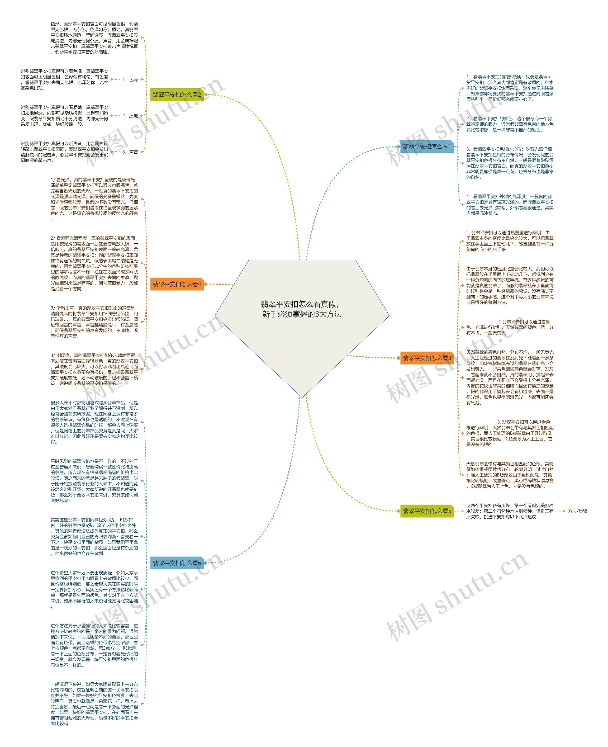 翡翠平安扣怎么看真假，新手必须掌握的3大方法思维导图