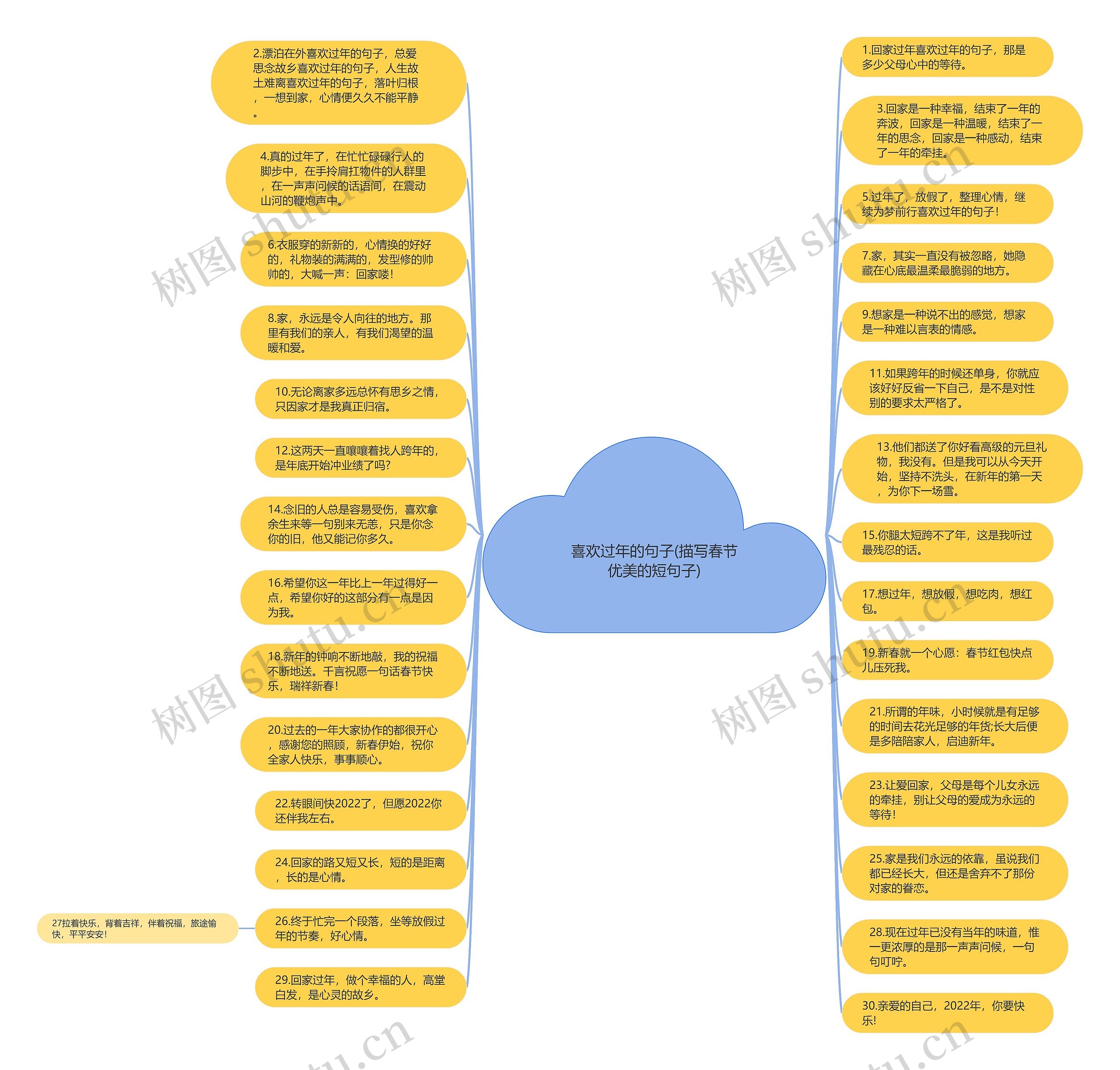 喜欢过年的句子(描写春节优美的短句子)思维导图
