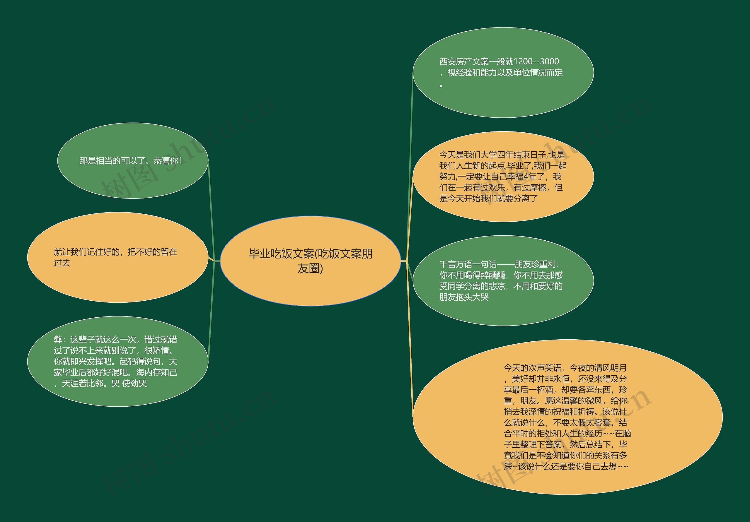 毕业吃饭文案(吃饭文案朋友圈)思维导图