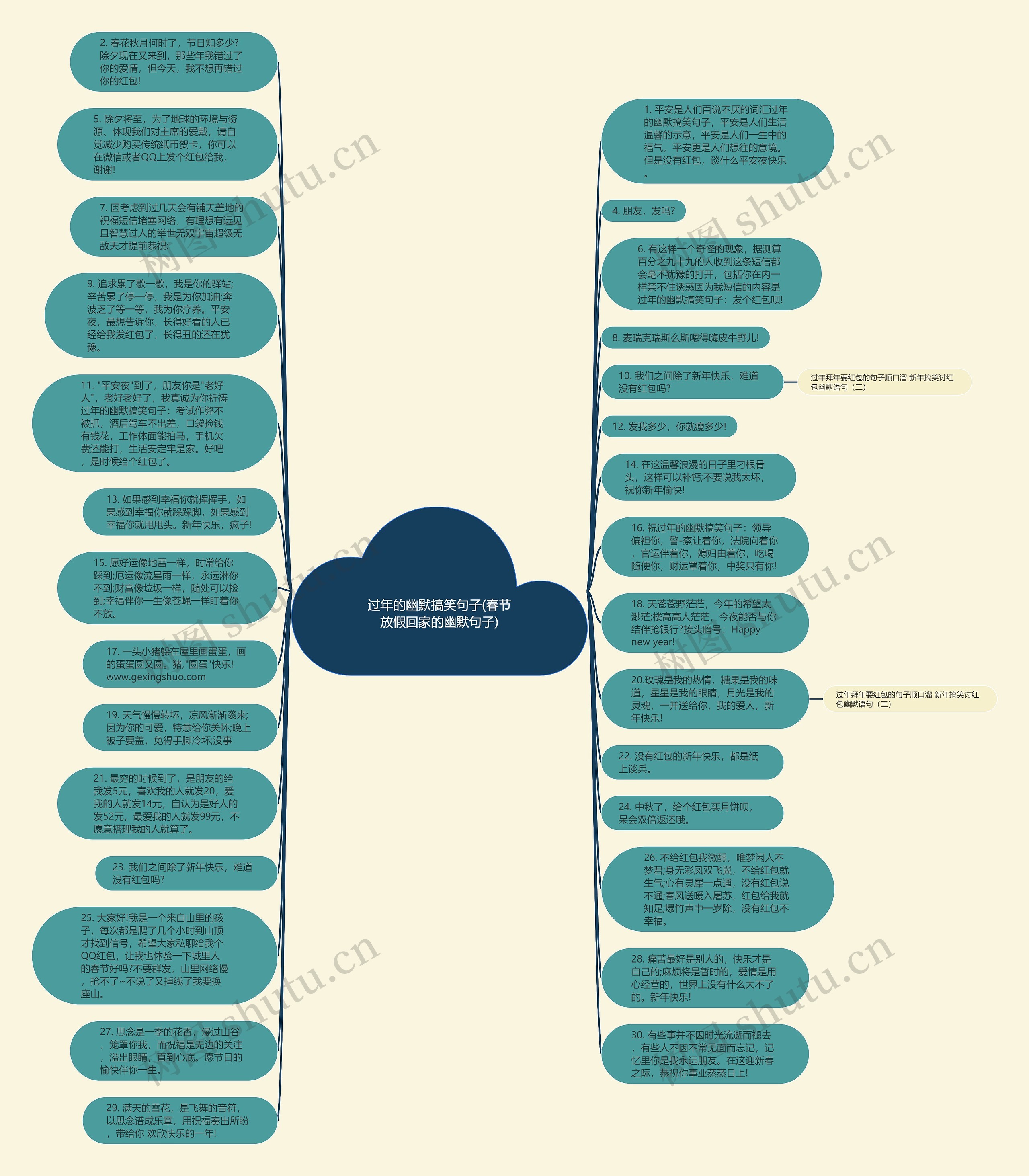 过年的幽默搞笑句子(春节放假回家的幽默句子)思维导图