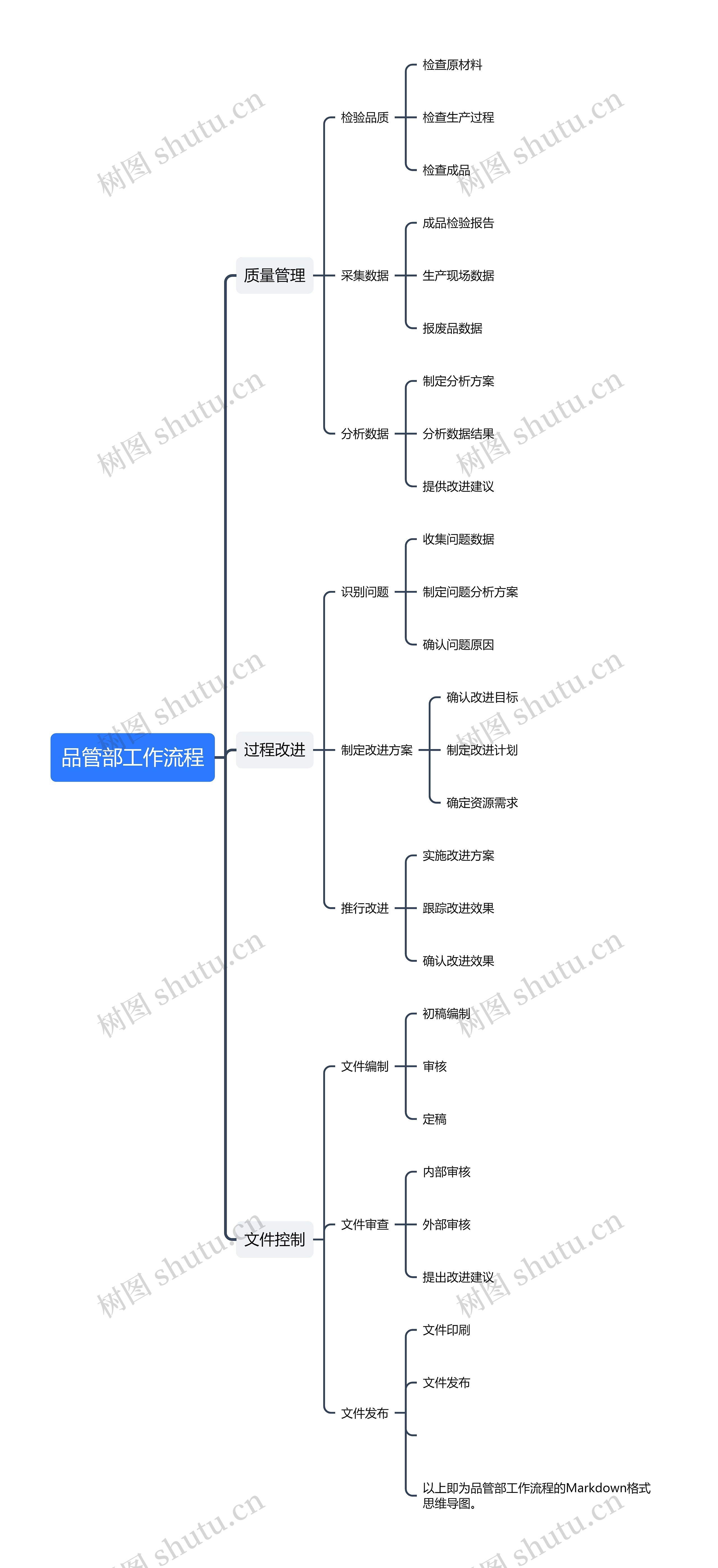 品管部工作流程