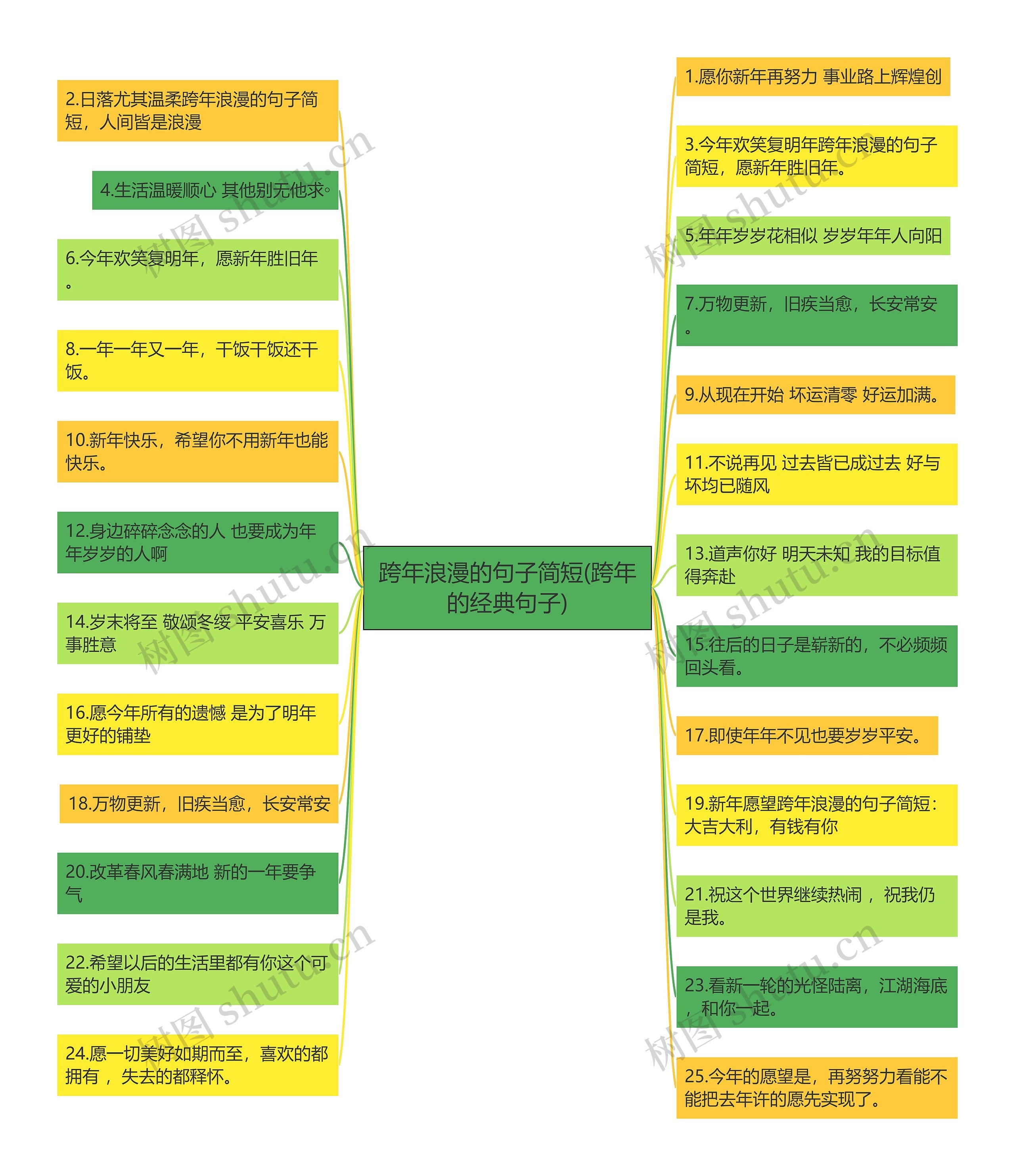 跨年浪漫的句子简短(跨年的经典句子)思维导图