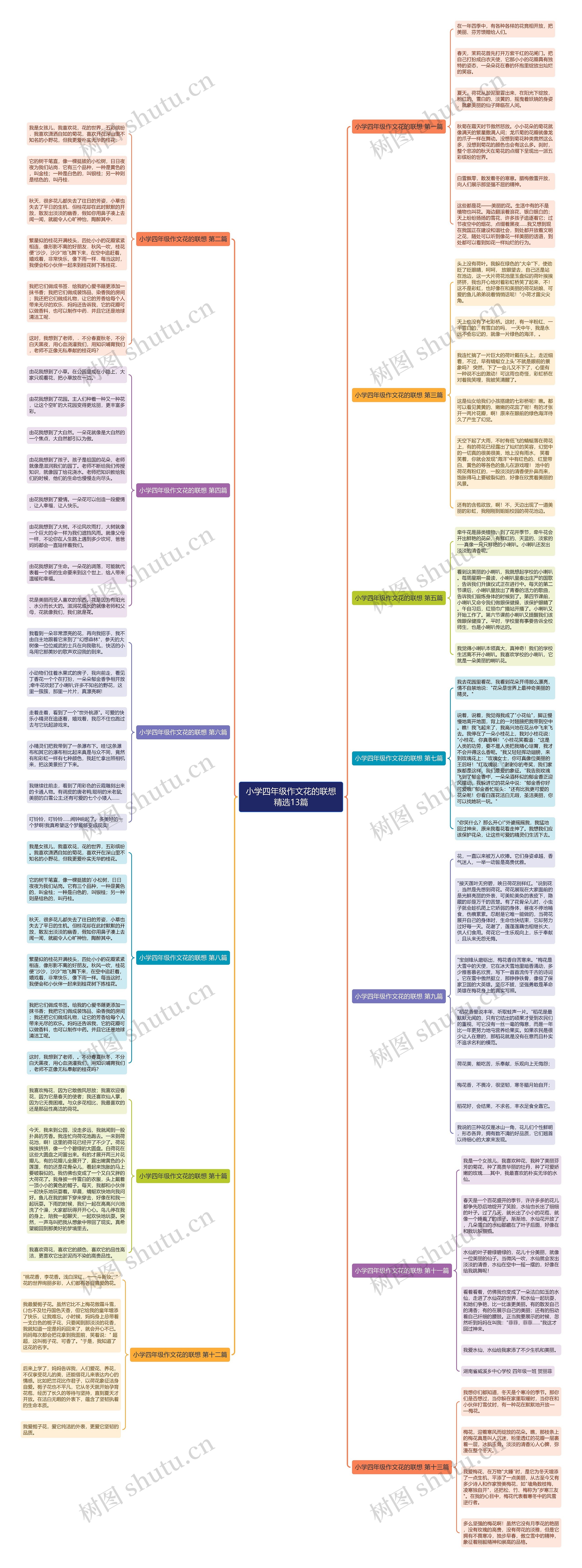 小学四年级作文花的联想精选13篇思维导图