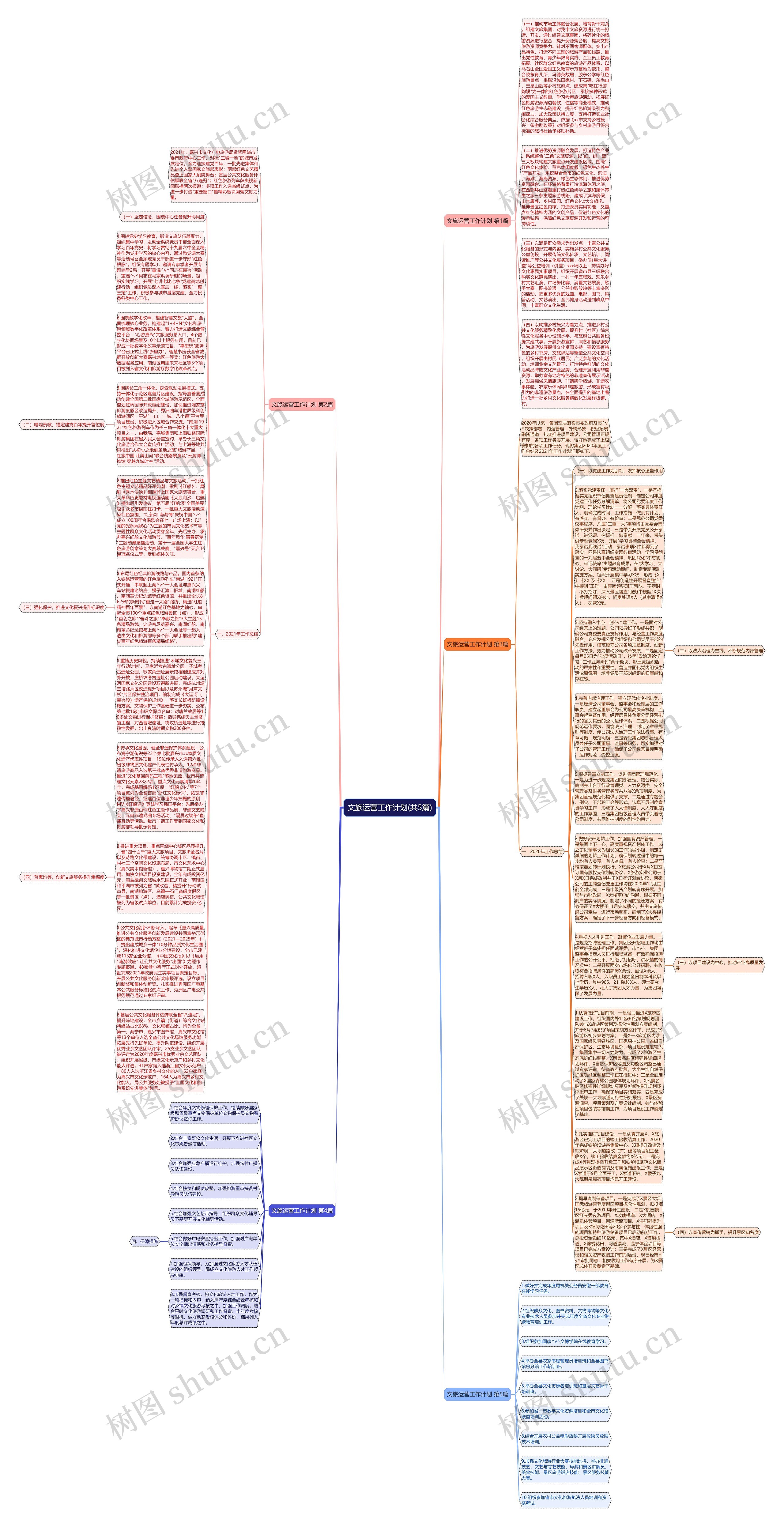 文旅运营工作计划(共5篇)思维导图