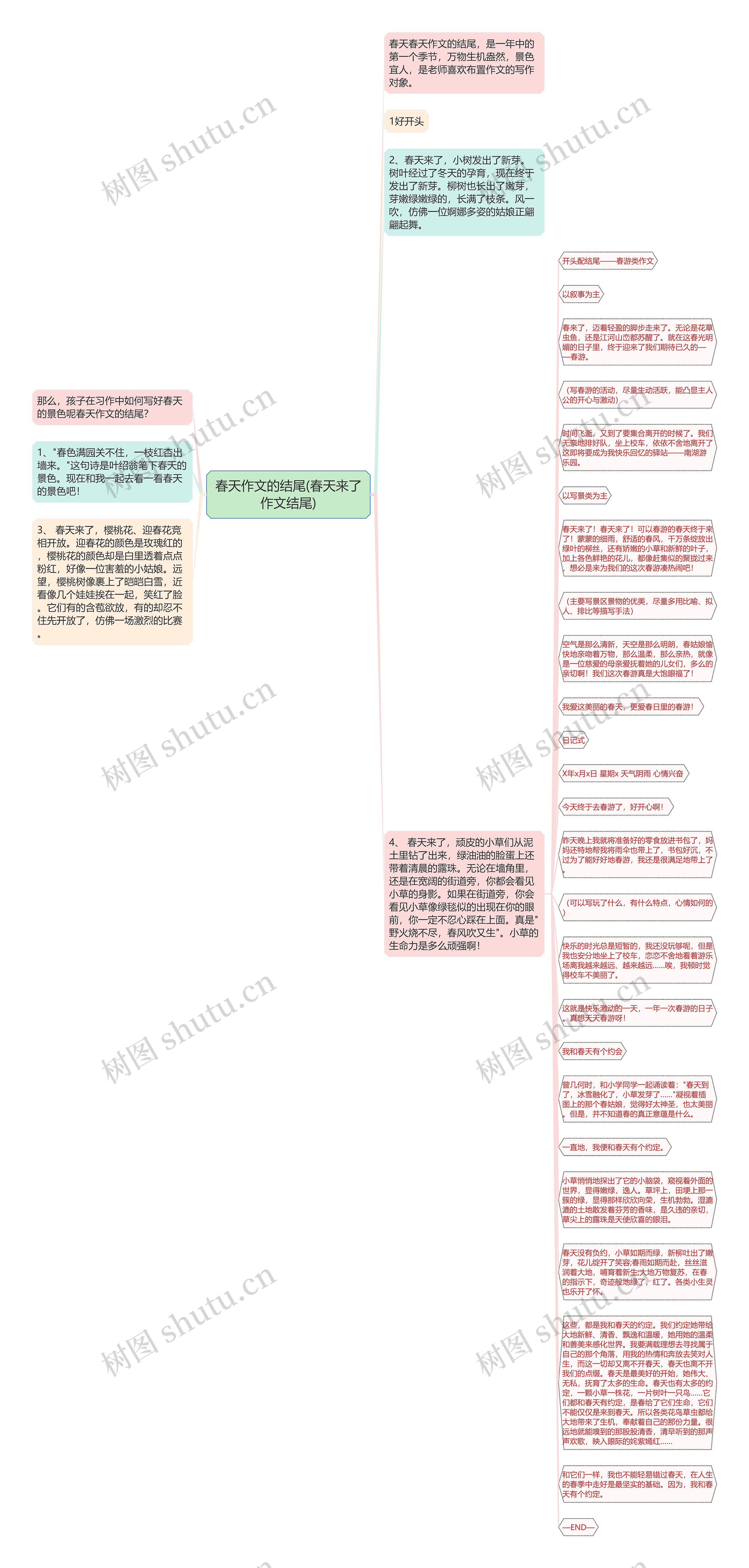 春天作文的结尾(春天来了作文结尾)思维导图