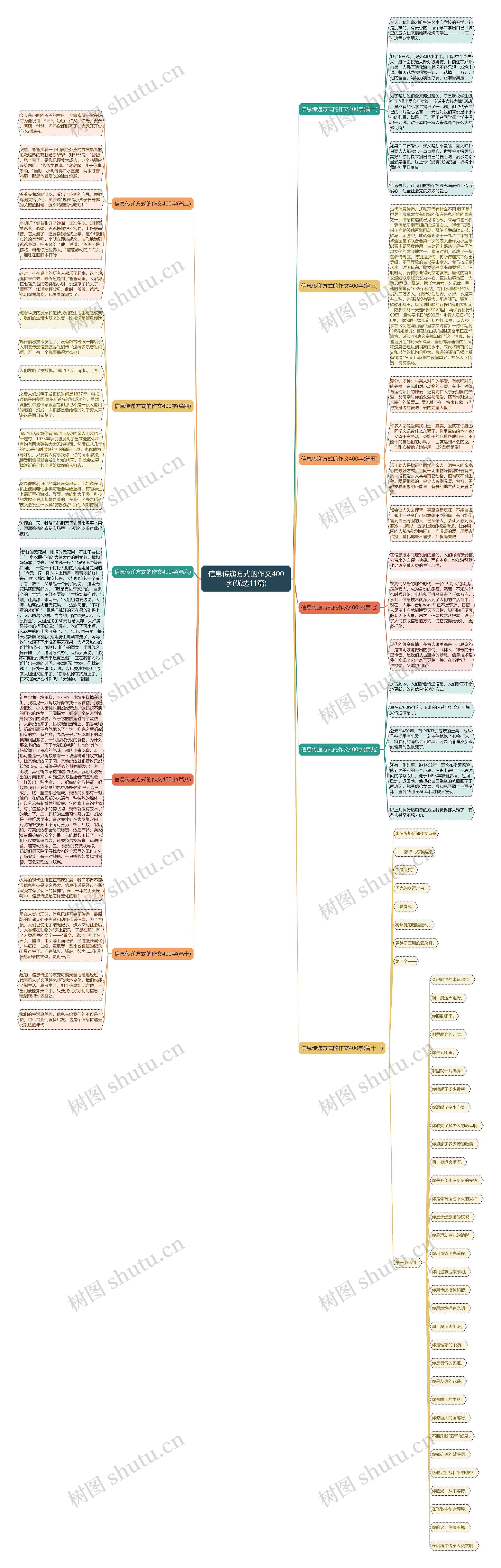 信息传递方式的作文400字(优选11篇)思维导图