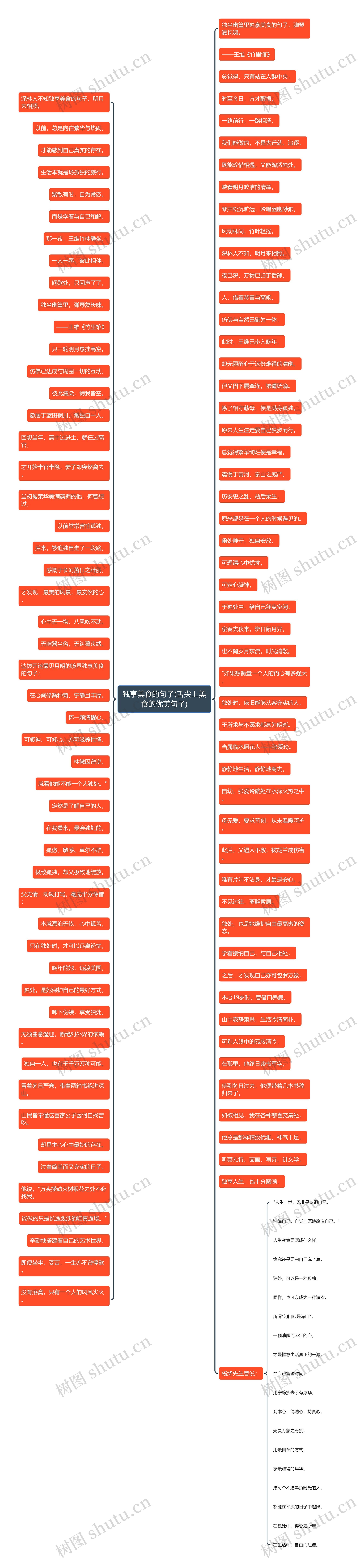 独享美食的句子(舌尖上美食的优美句子)思维导图