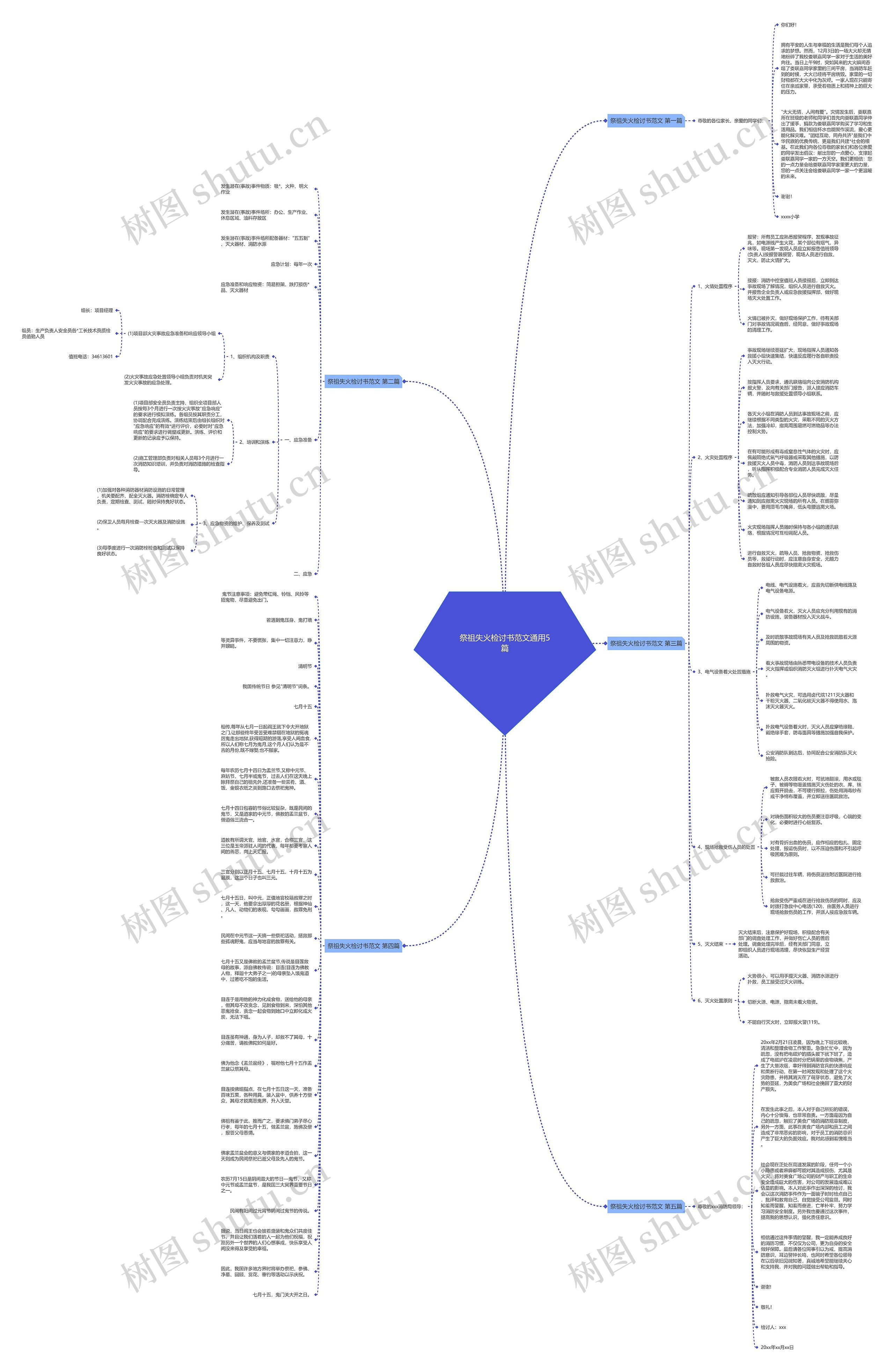 祭祖失火检讨书范文通用5篇思维导图
