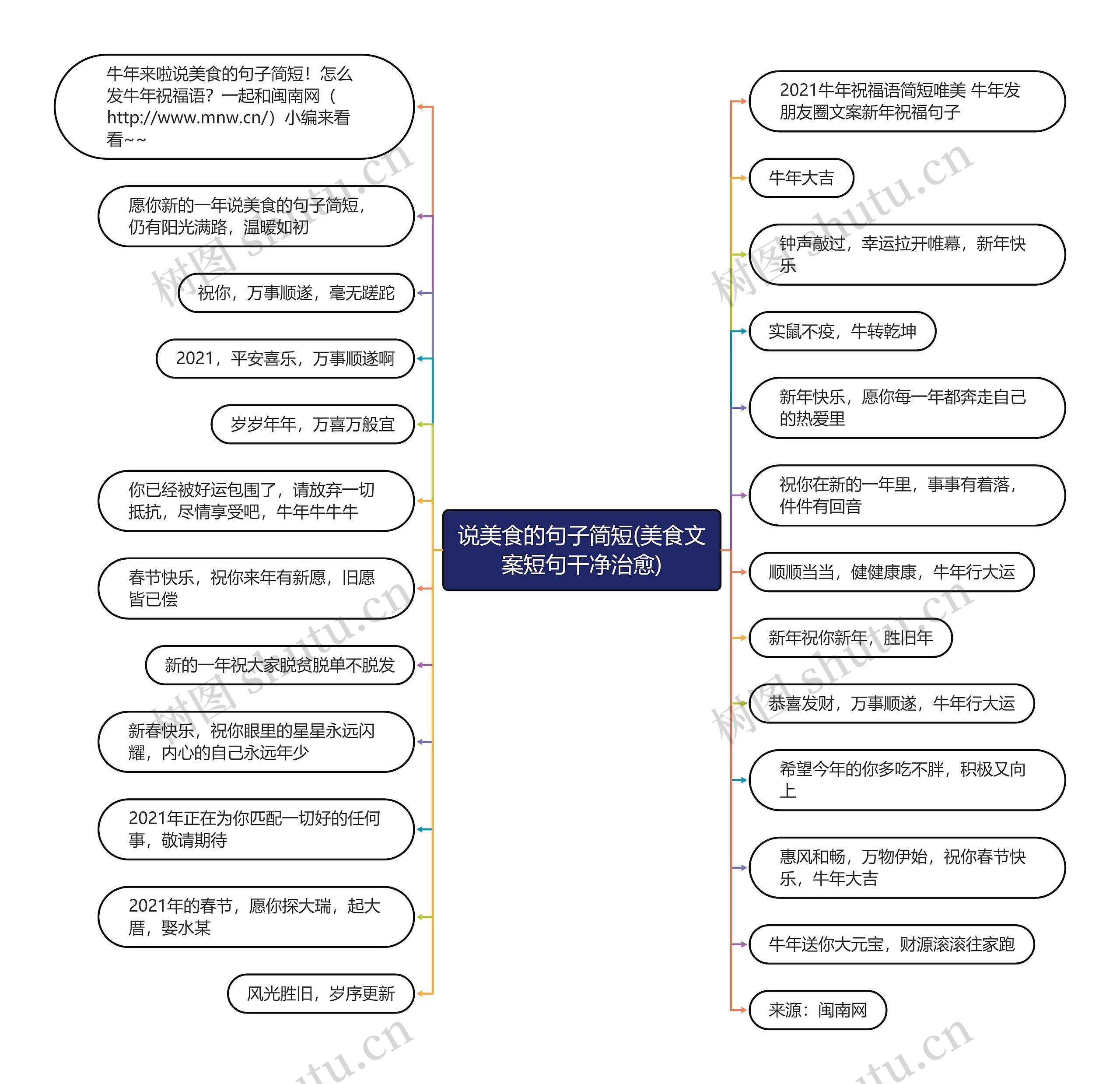 说美食的句子简短(美食文案短句干净治愈)思维导图