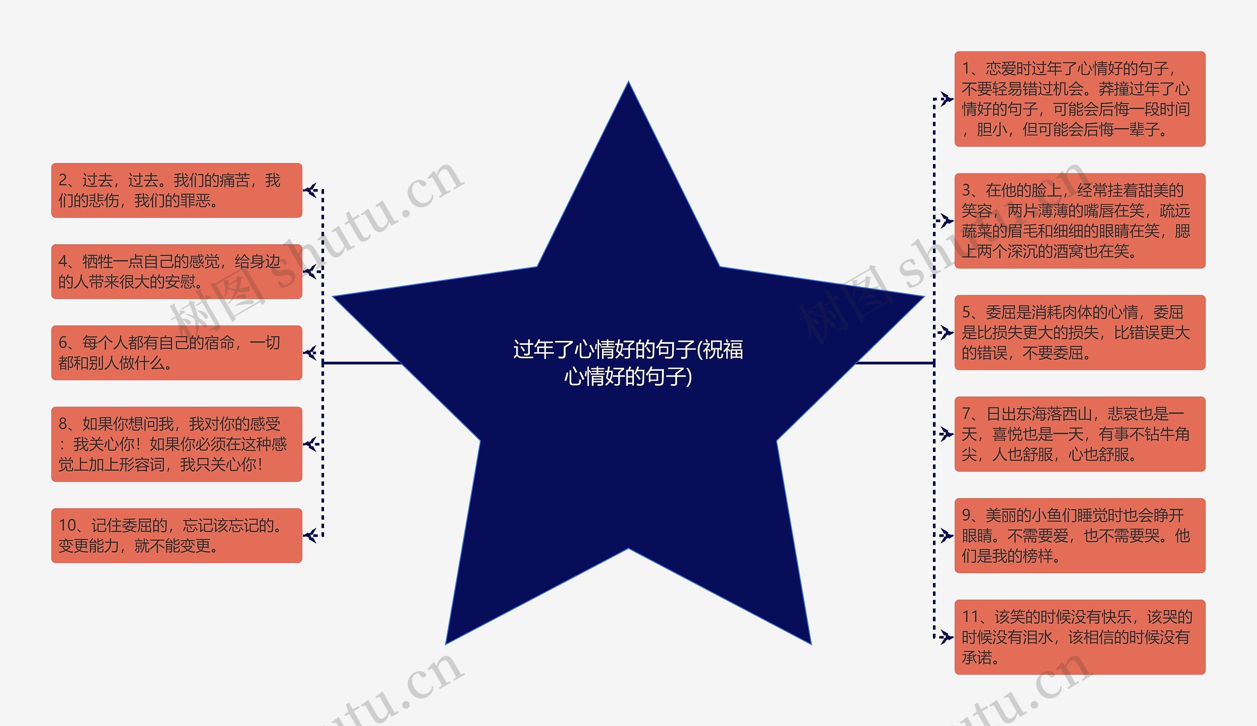 过年了心情好的句子(祝福心情好的句子)思维导图