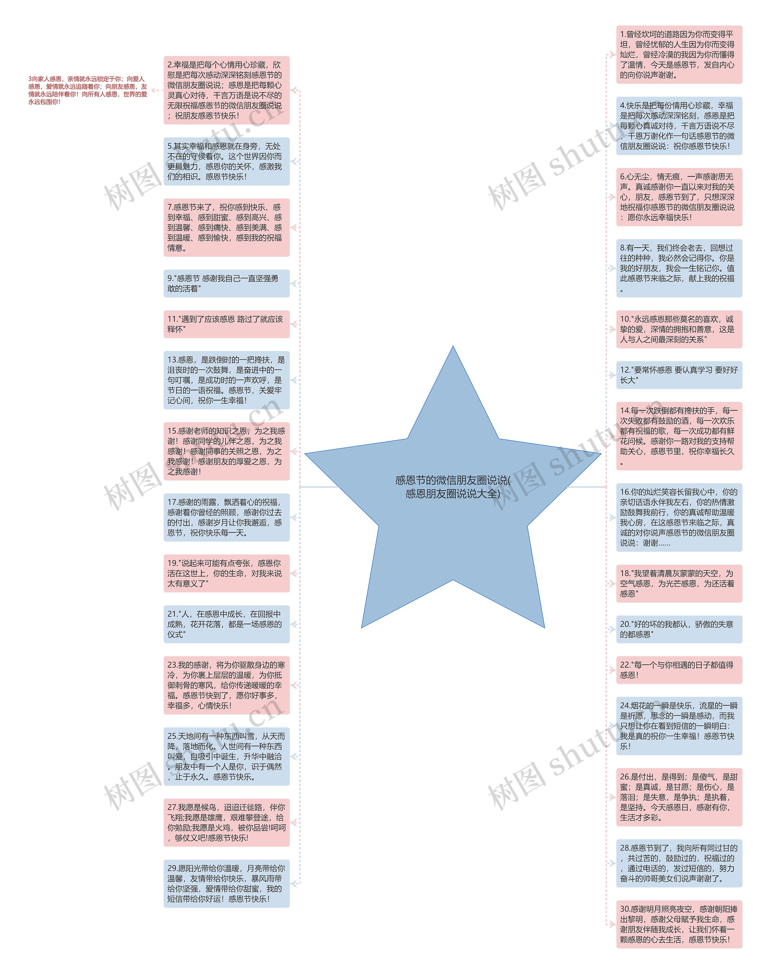 感恩节的微信朋友圈说说(感恩朋友圈说说大全)思维导图