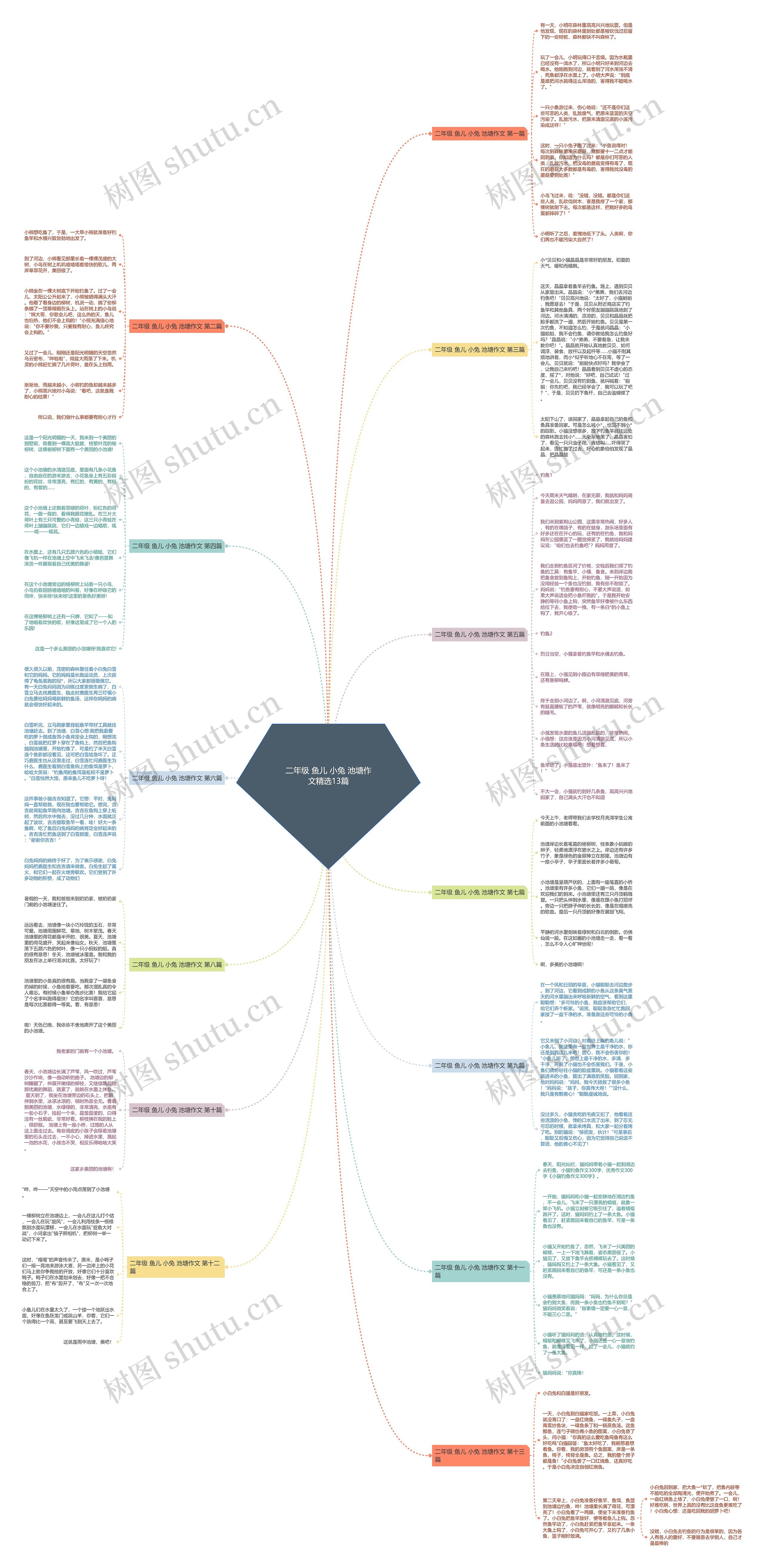 二年级 鱼儿 小兔 池塘作文精选13篇思维导图