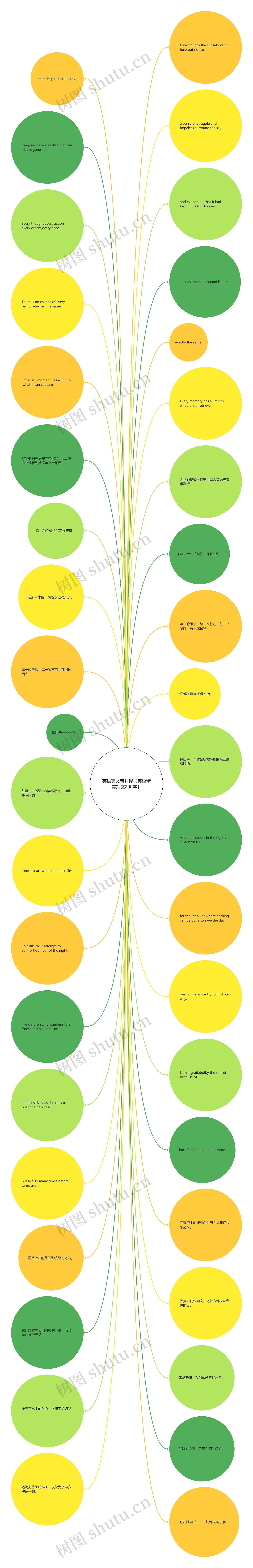 英语美文带翻译【英语精美短文200字】思维导图