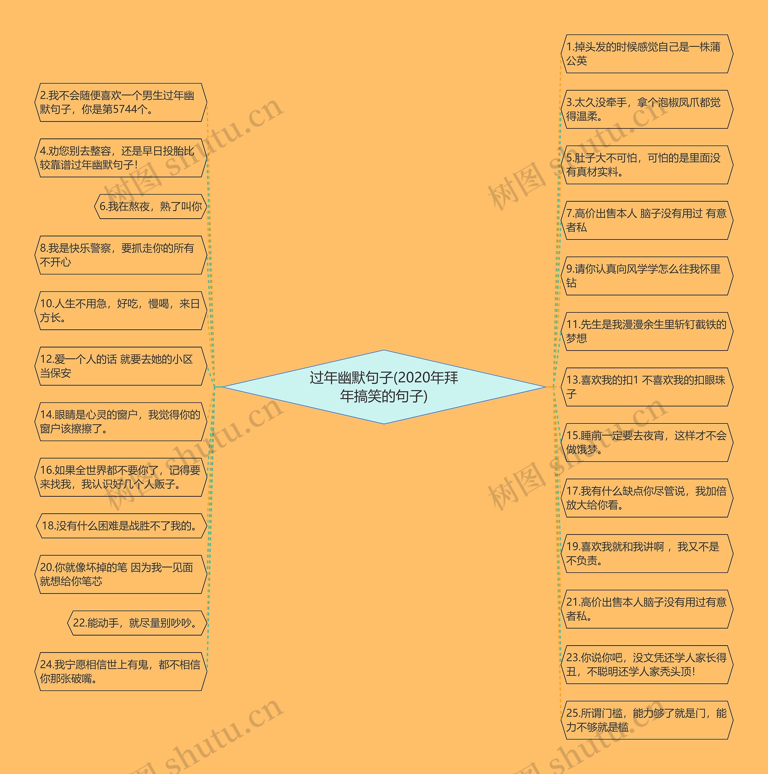 过年幽默句子(2020年拜年搞笑的句子)思维导图