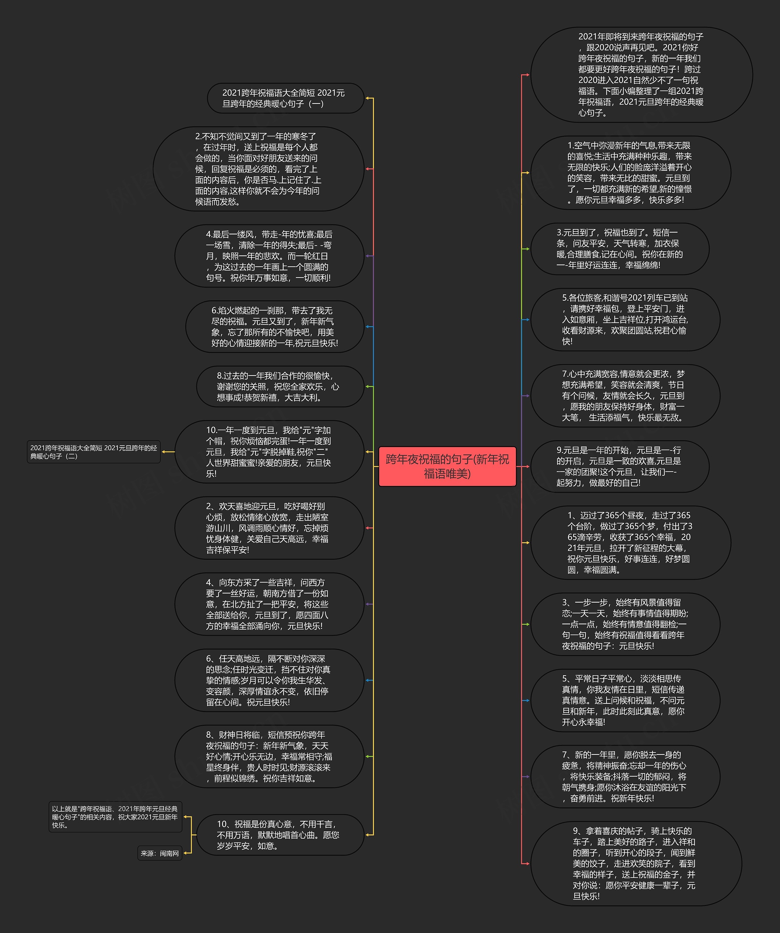 跨年夜祝福的句子(新年祝福语唯美)思维导图