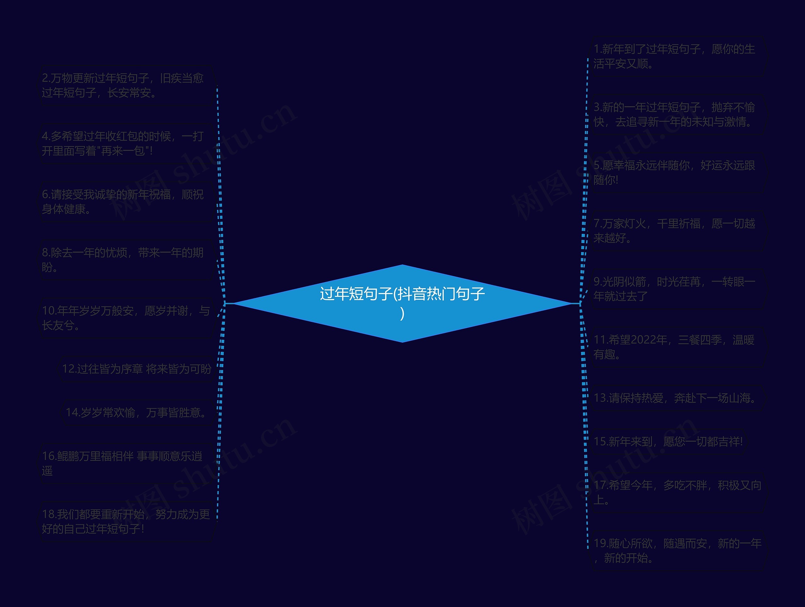 过年短句子(抖音热门句子)思维导图