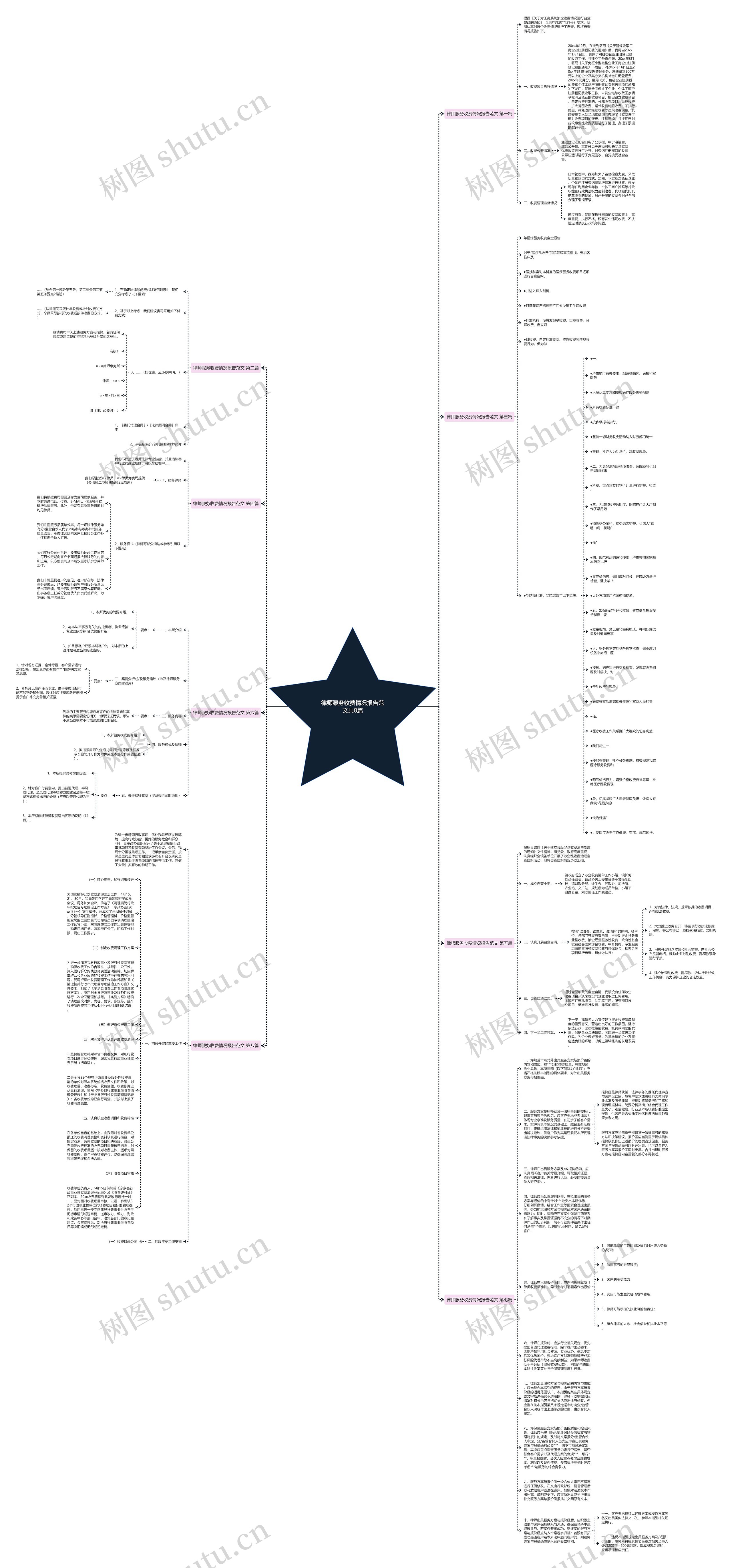 律师服务收费情况报告范文共8篇思维导图