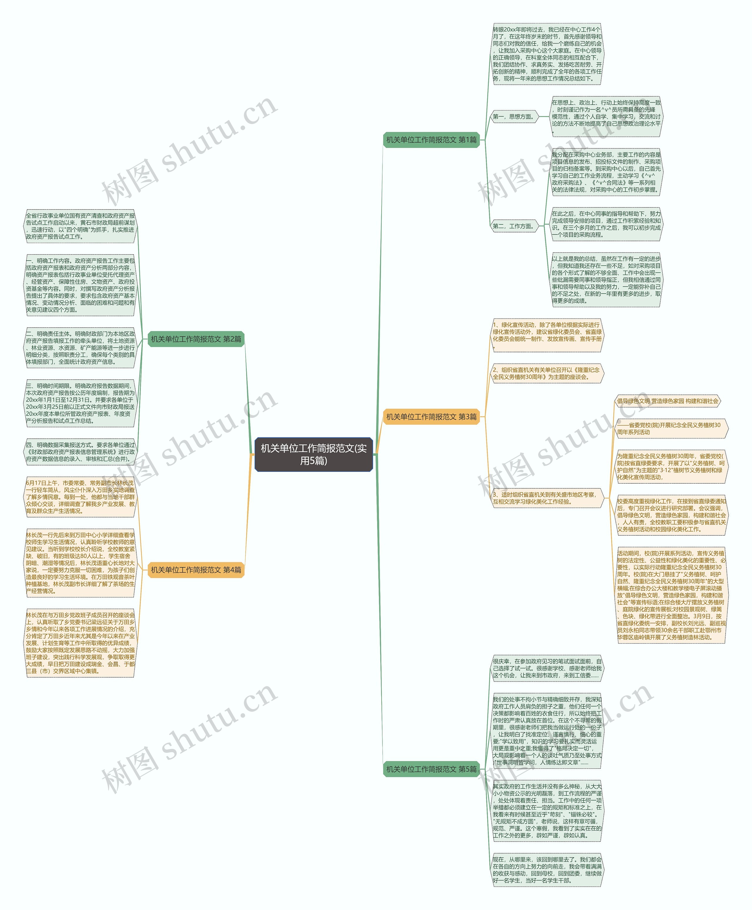 机关单位工作简报范文(实用5篇)思维导图