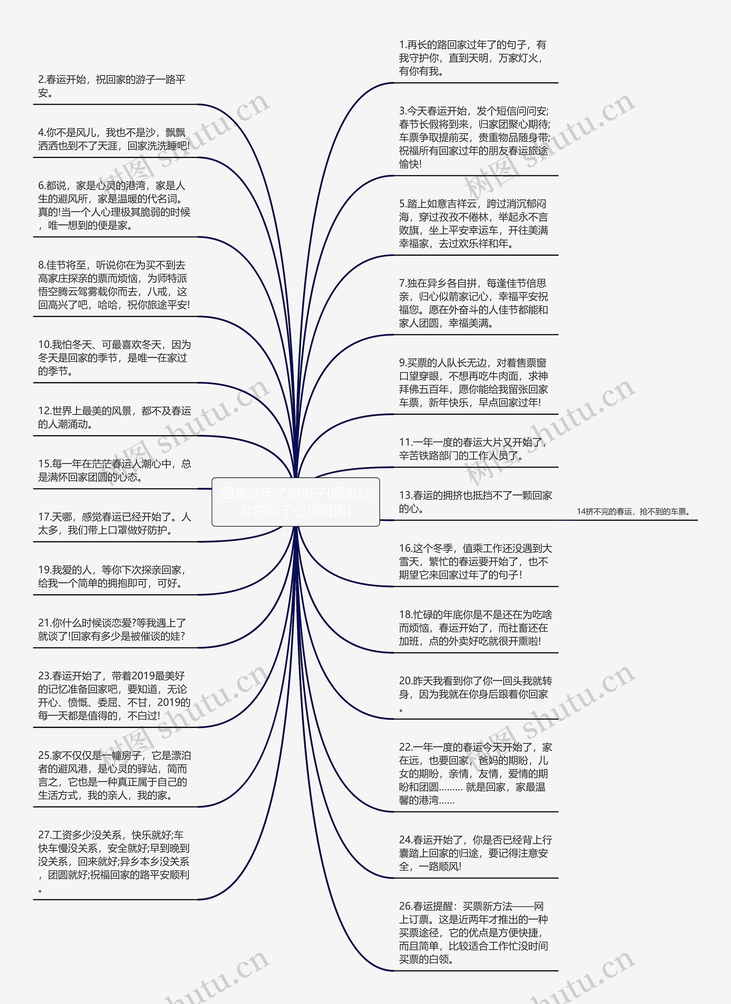 回家过年了的句子(回家过年的句子心情短语)思维导图