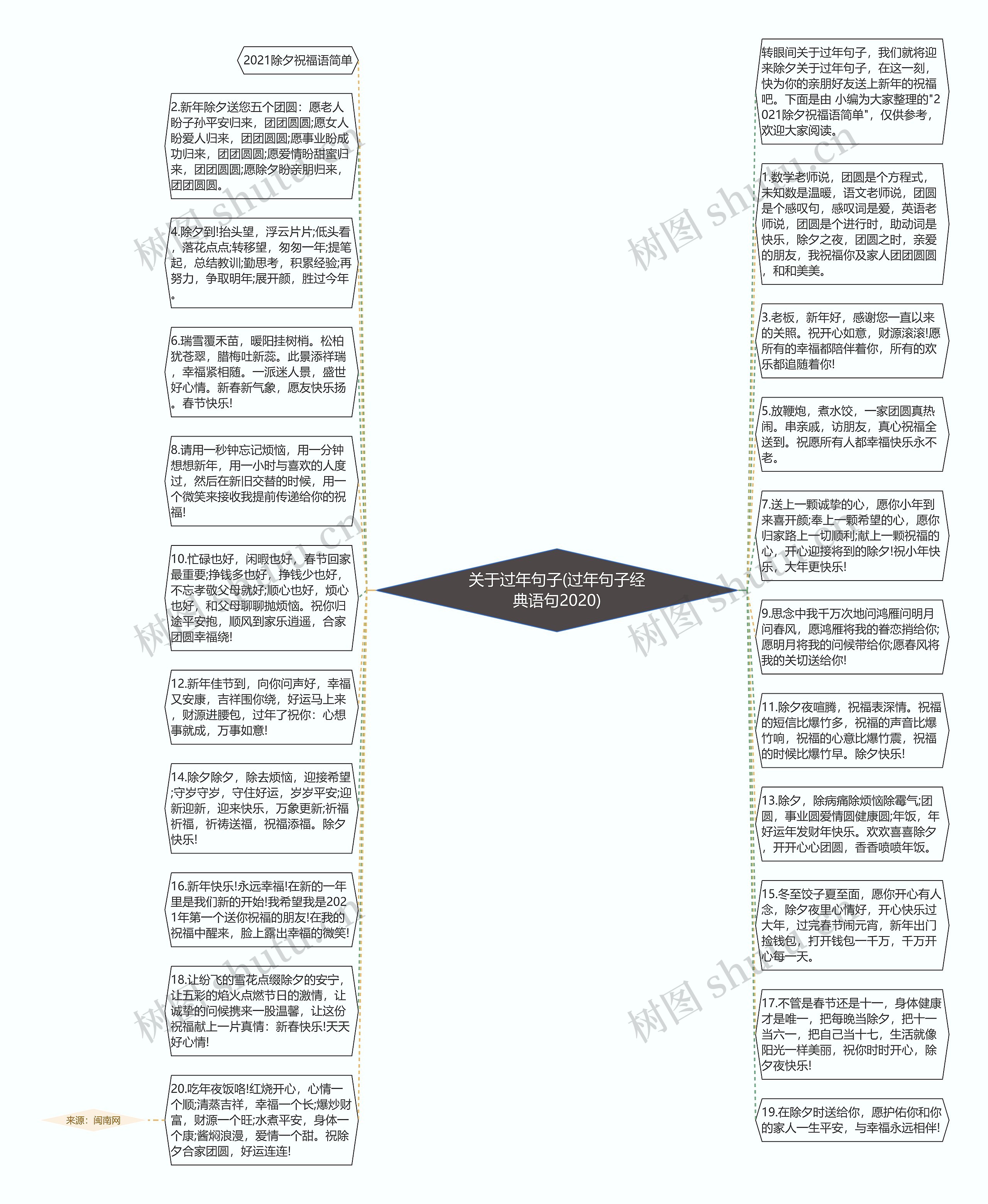 关于过年句子(过年句子经典语句2020)思维导图