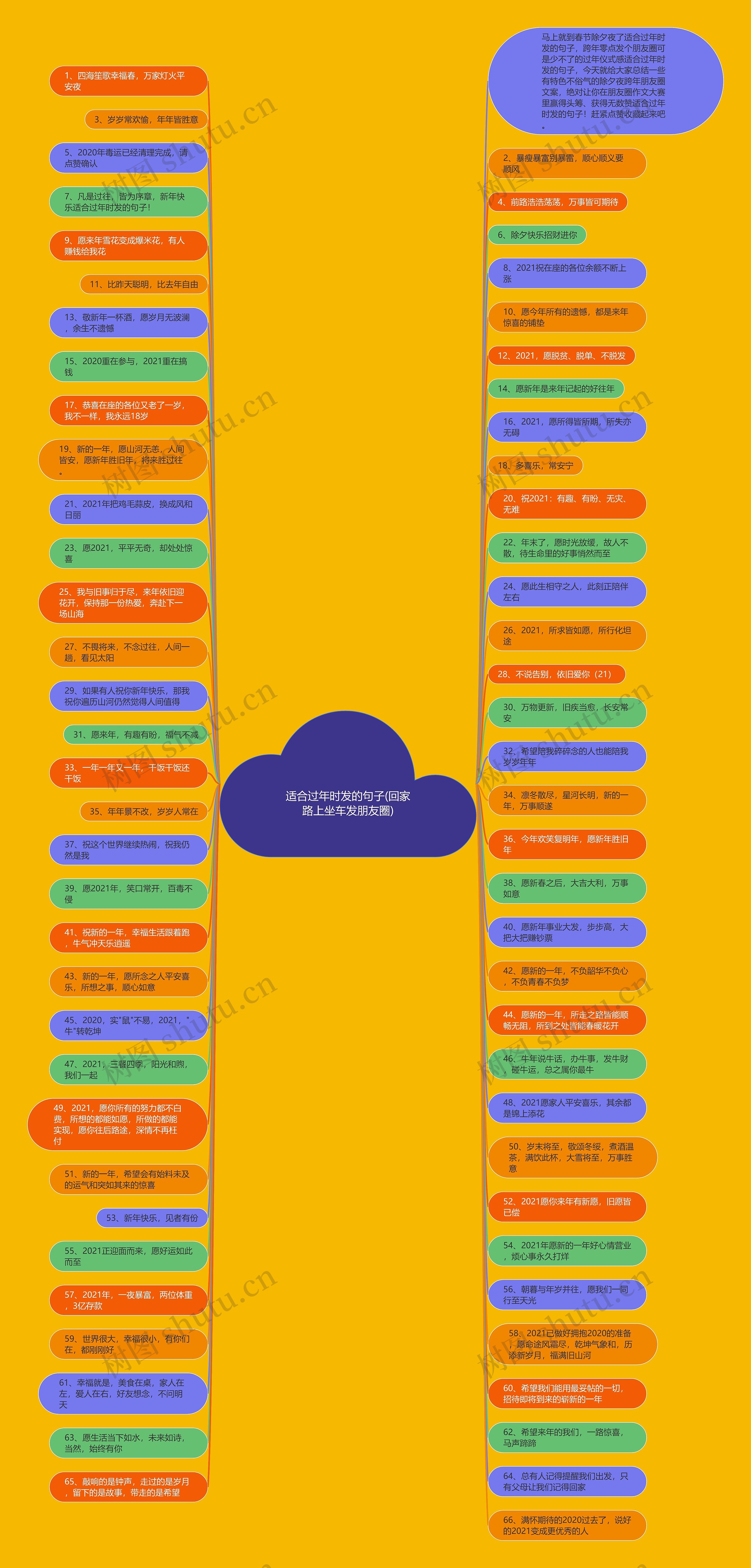 适合过年时发的句子(回家路上坐车发朋友圈)思维导图