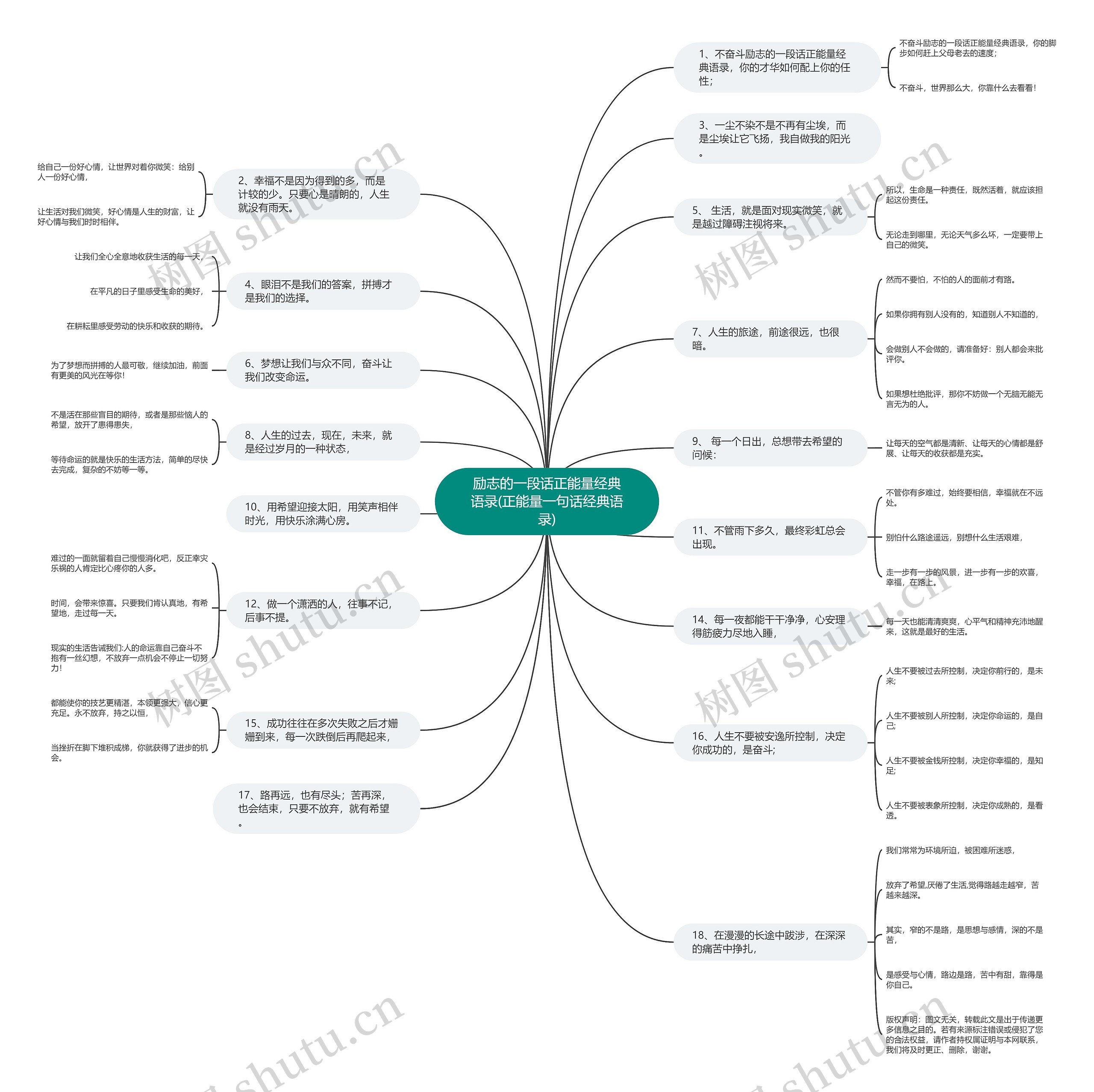 励志的一段话正能量经典语录(正能量一句话经典语录)思维导图