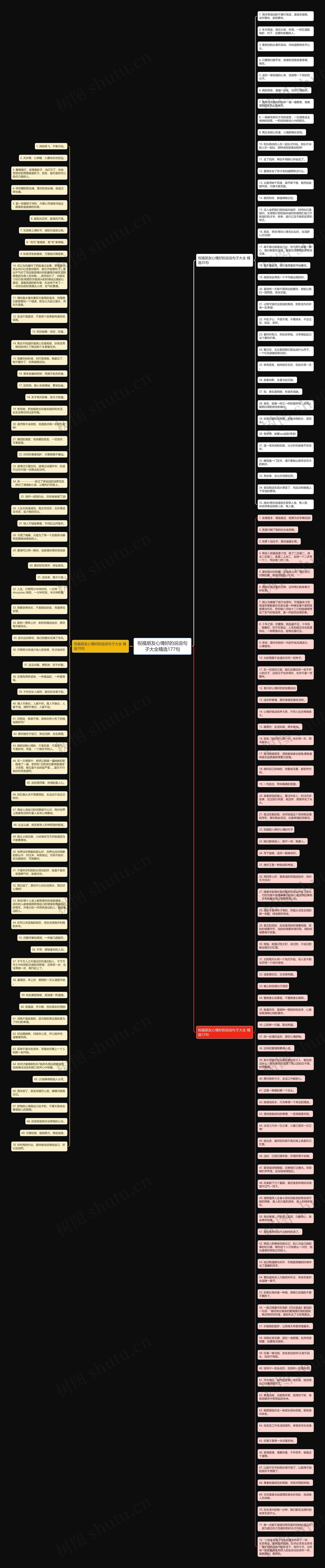 祝福朋友心情好的说说句子大全精选177句思维导图