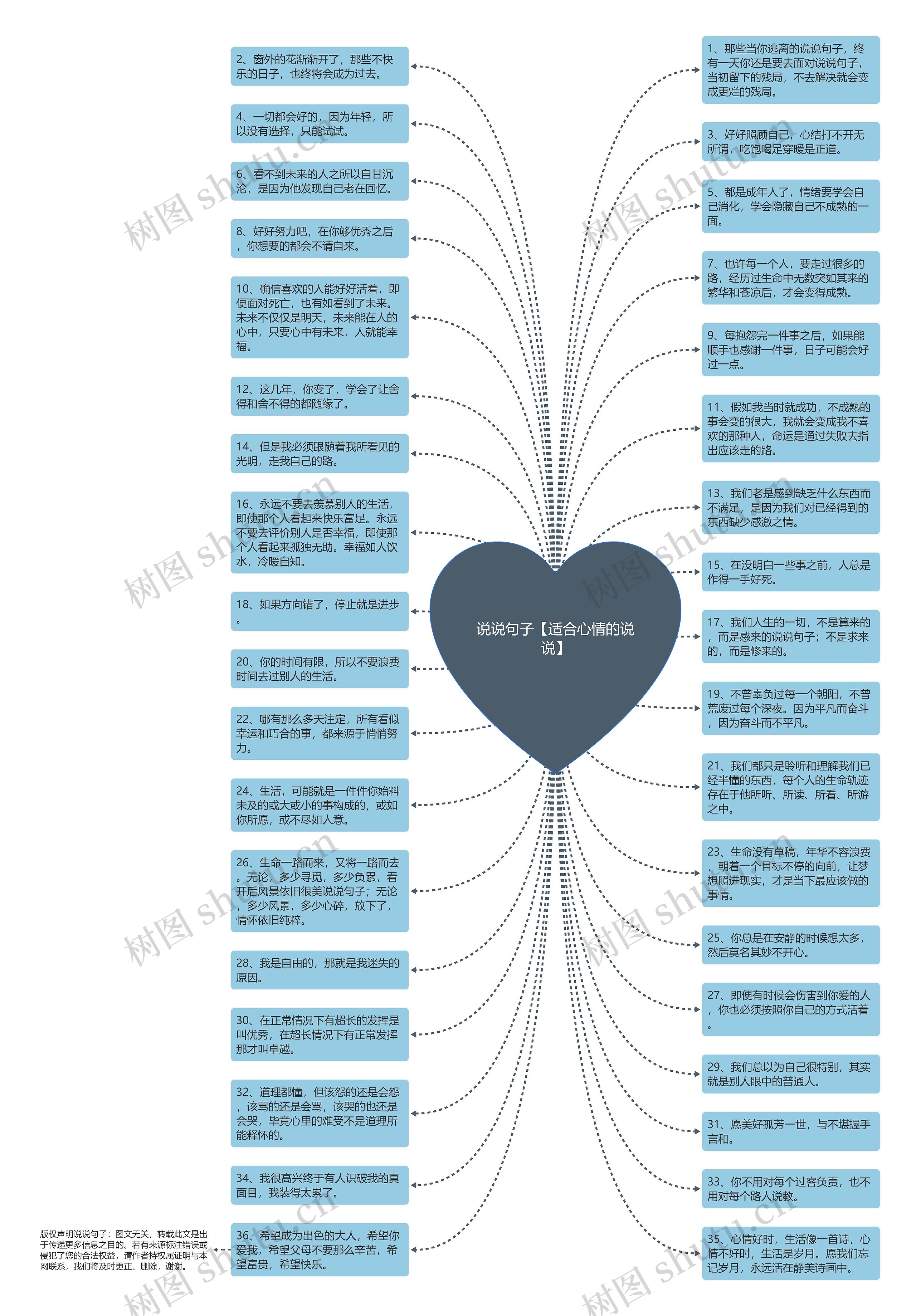 说说句子【适合心情的说说】思维导图