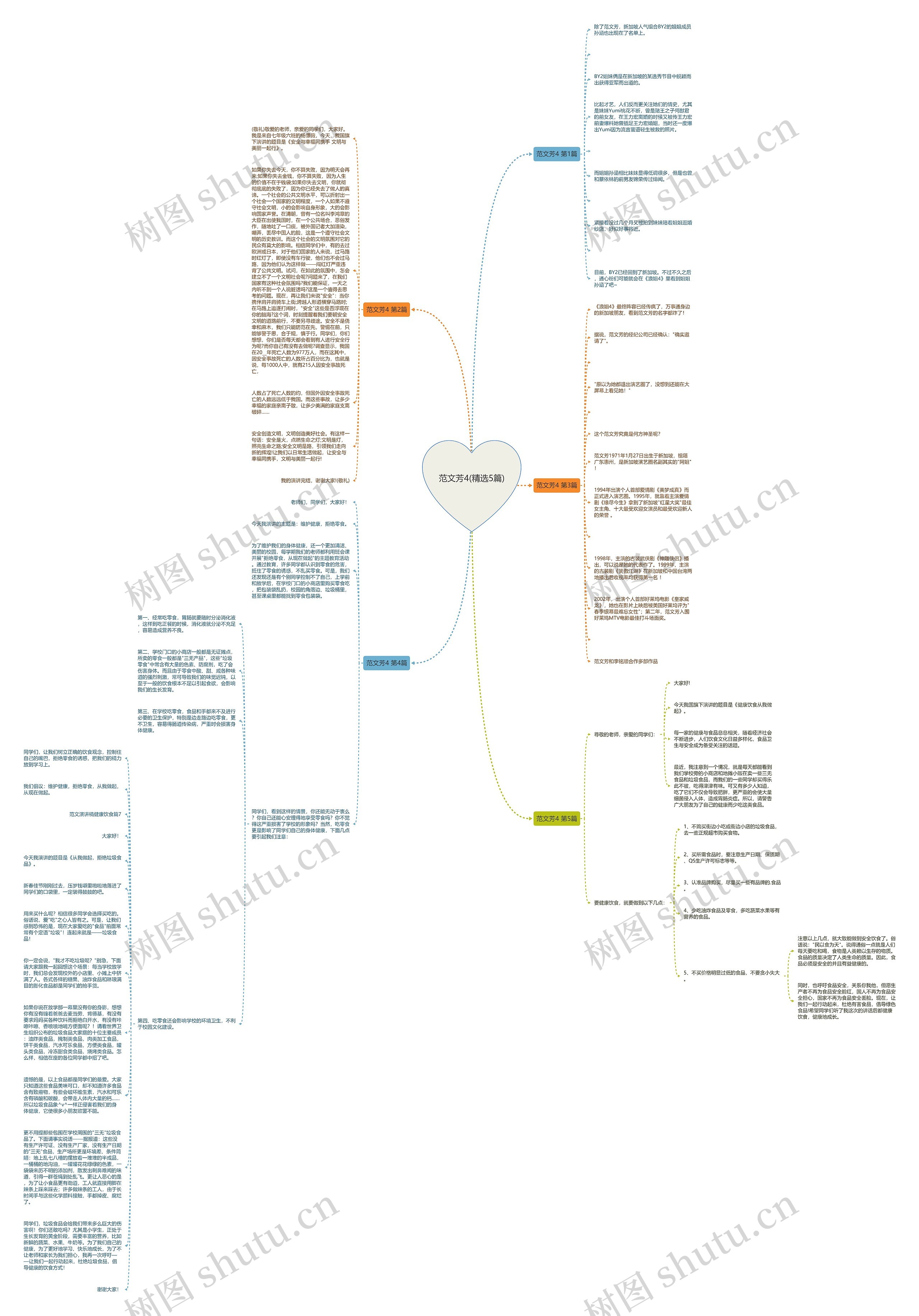 范文芳4(精选5篇)思维导图