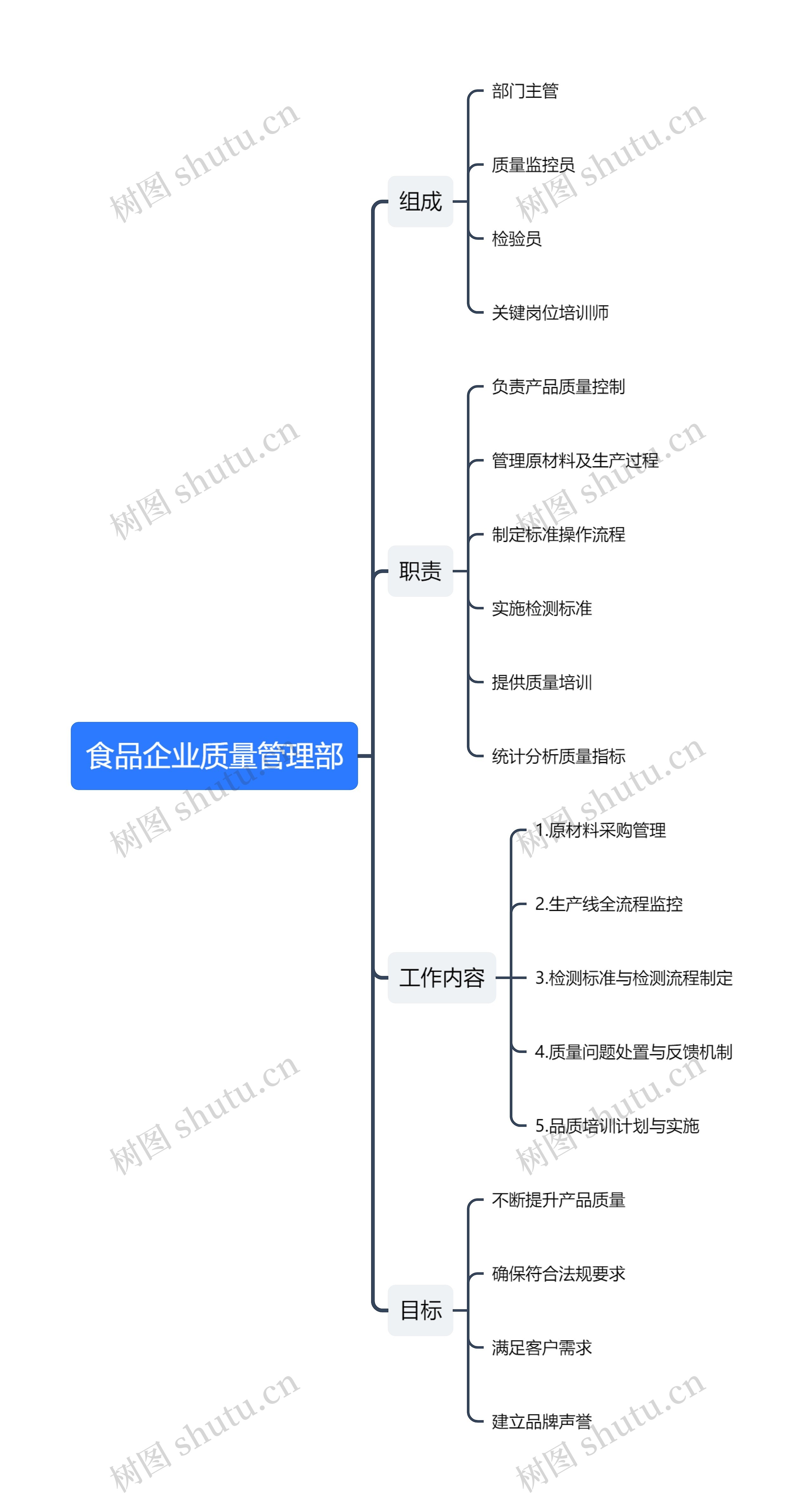 食品企业质量管理部