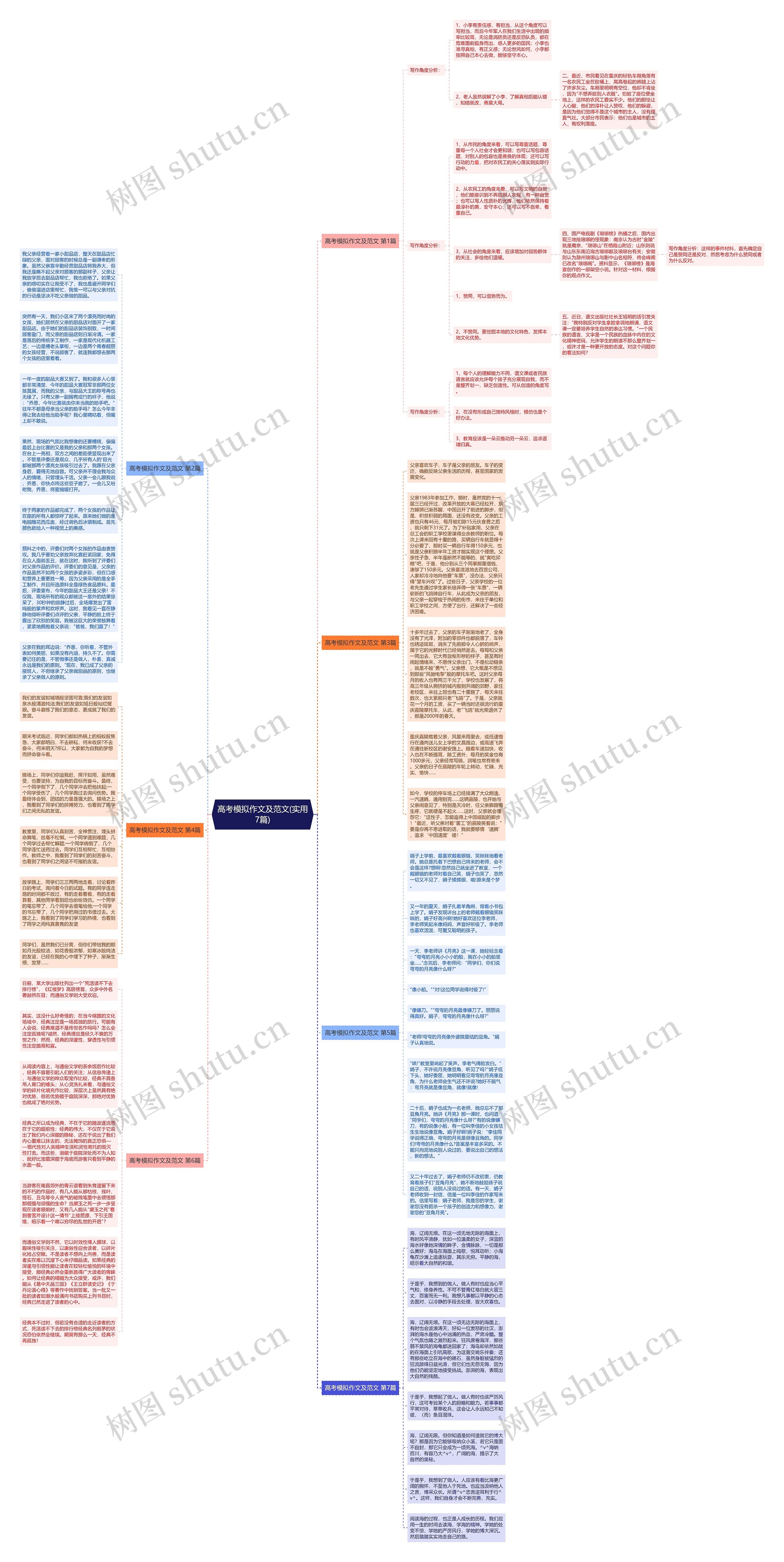 高考模拟作文及范文(实用7篇)思维导图