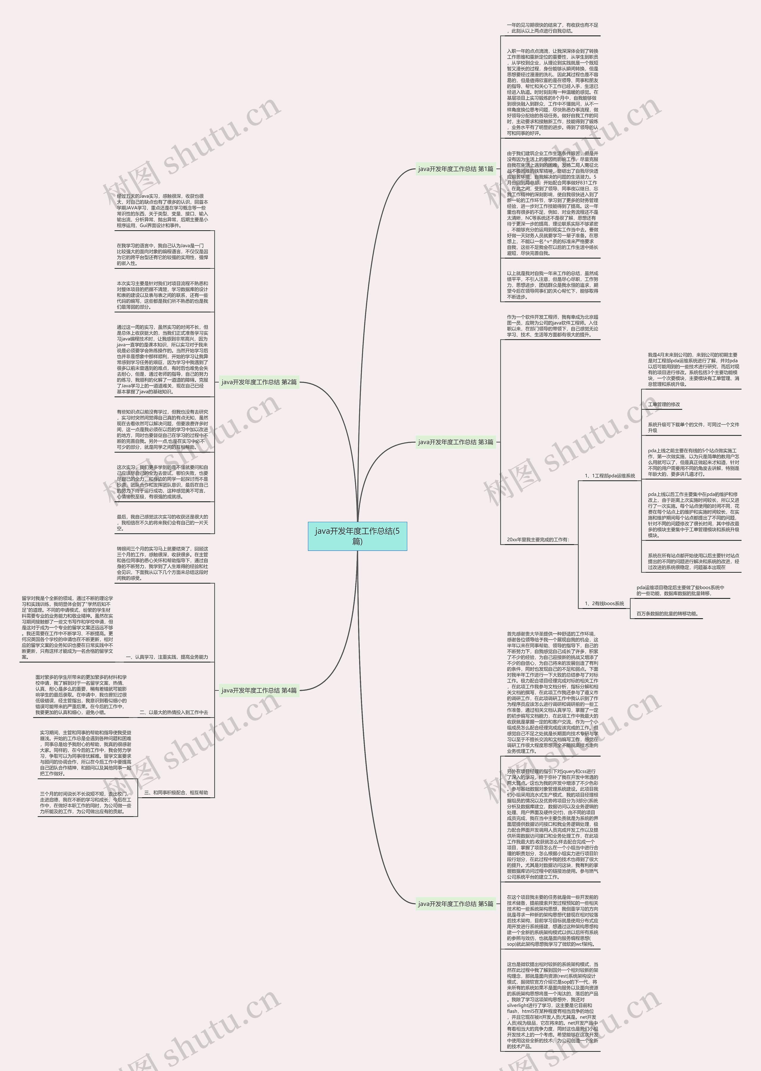 java开发年度工作总结(5篇)思维导图