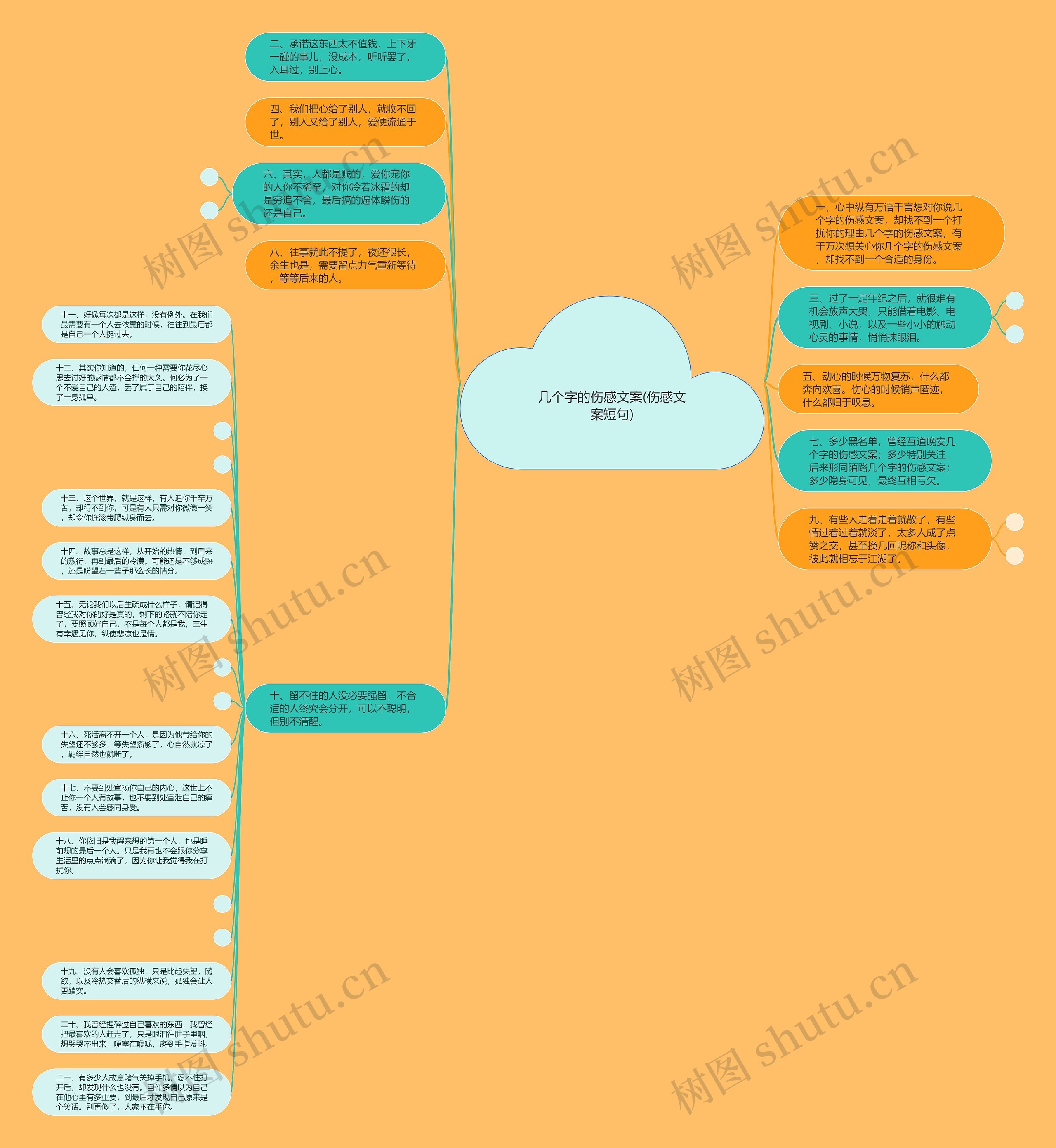 几个字的伤感文案(伤感文案短句)思维导图