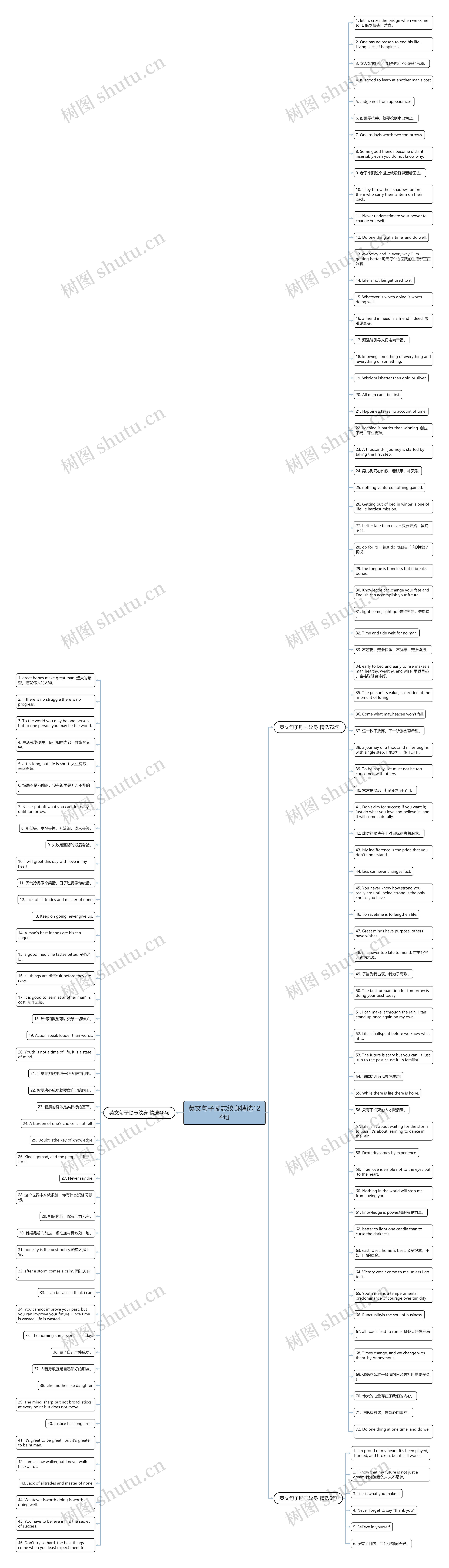 英文句子励志纹身精选124句思维导图