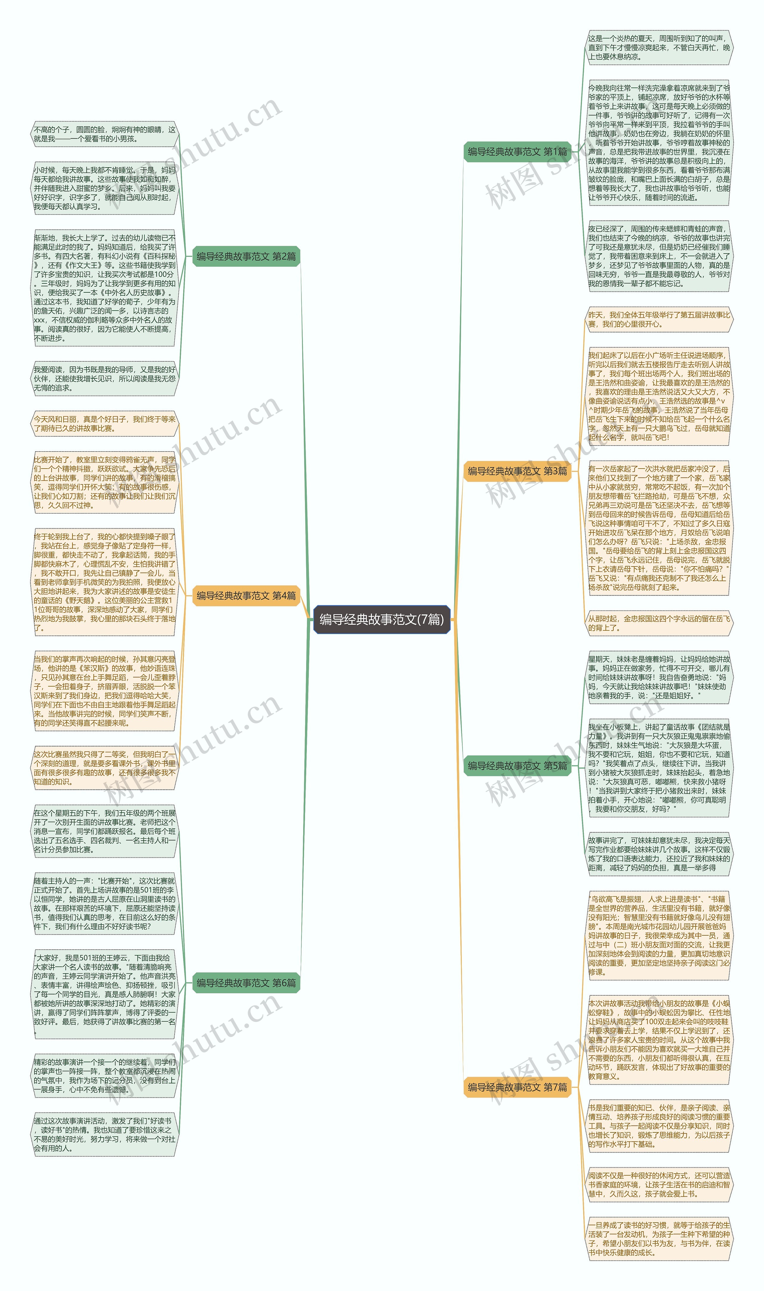 编导经典故事范文(7篇)思维导图